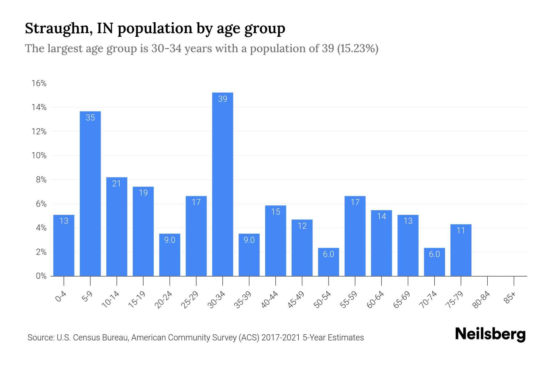 Straughn, IN Population by Age 2023 Straughn, IN Age Demographics