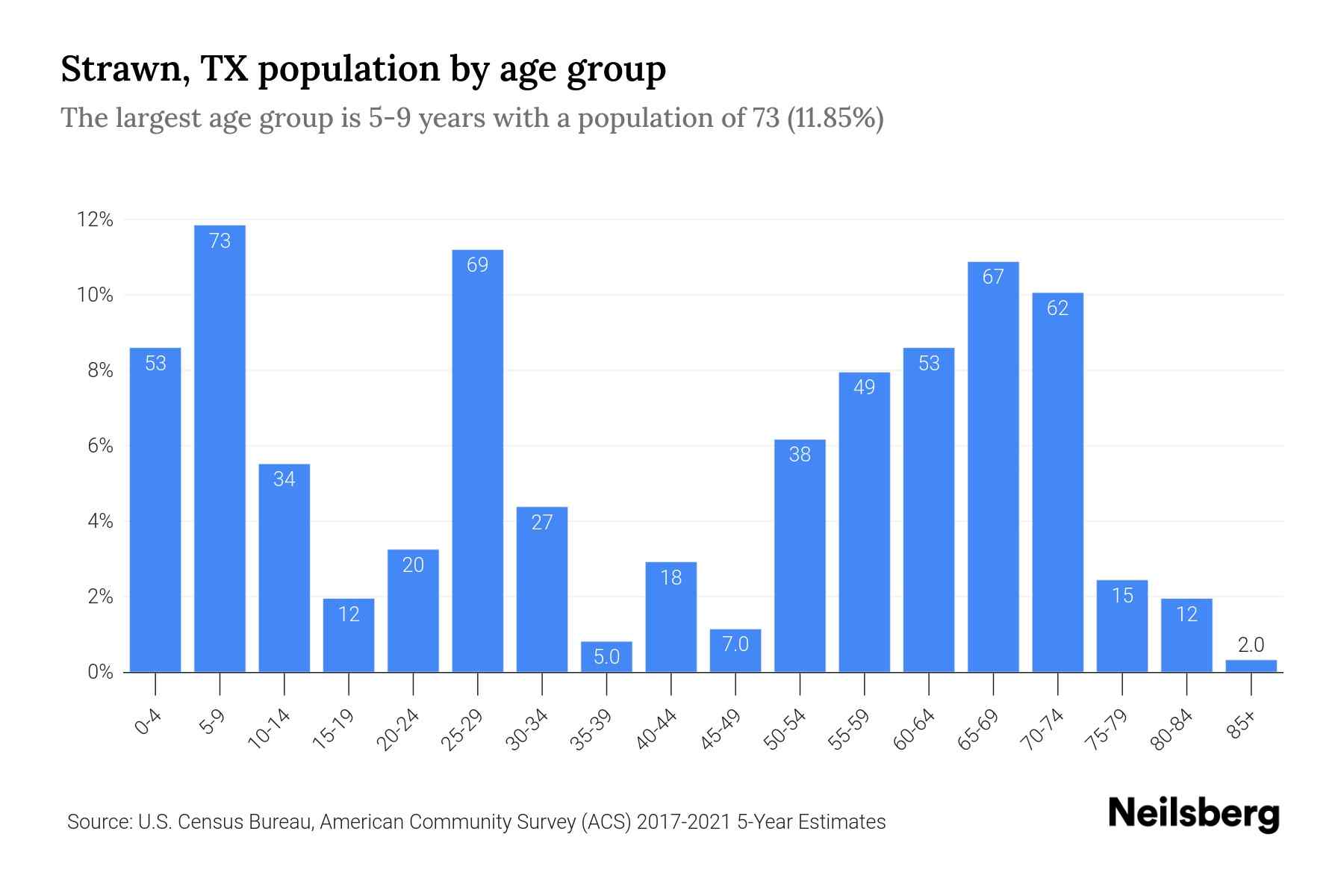 Strawn, TX Population by Age 2023 Strawn, TX Age Demographics Neilsberg