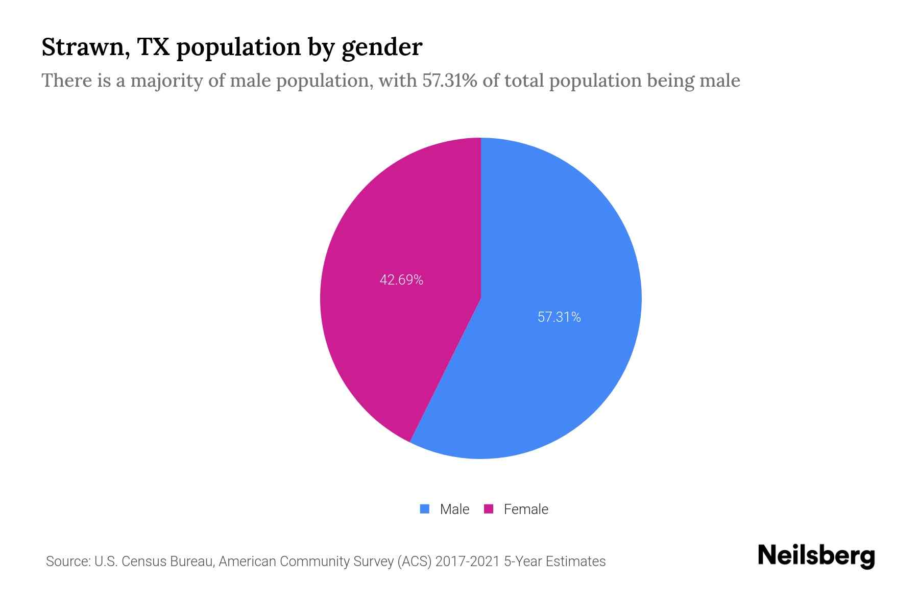 Strawn, TX Population by Gender 2023 Strawn, TX Gender Demographics