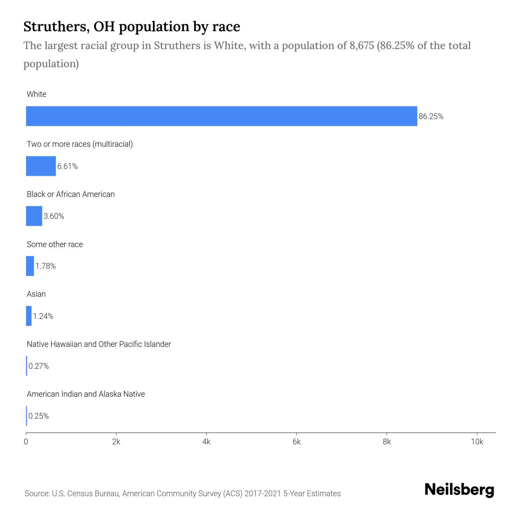 Struthers, OH Population by Race & Ethnicity 2023 Neilsberg