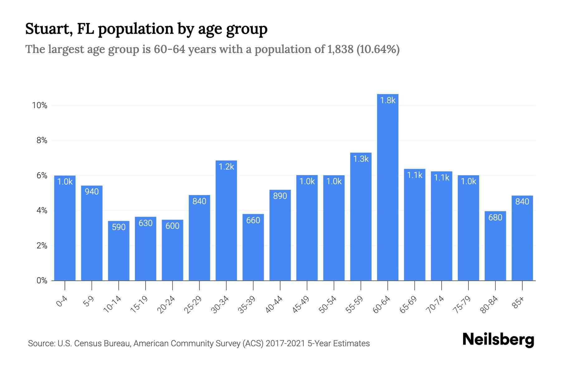Stuart, FL Population by Age 2023 Stuart, FL Age Demographics Neilsberg