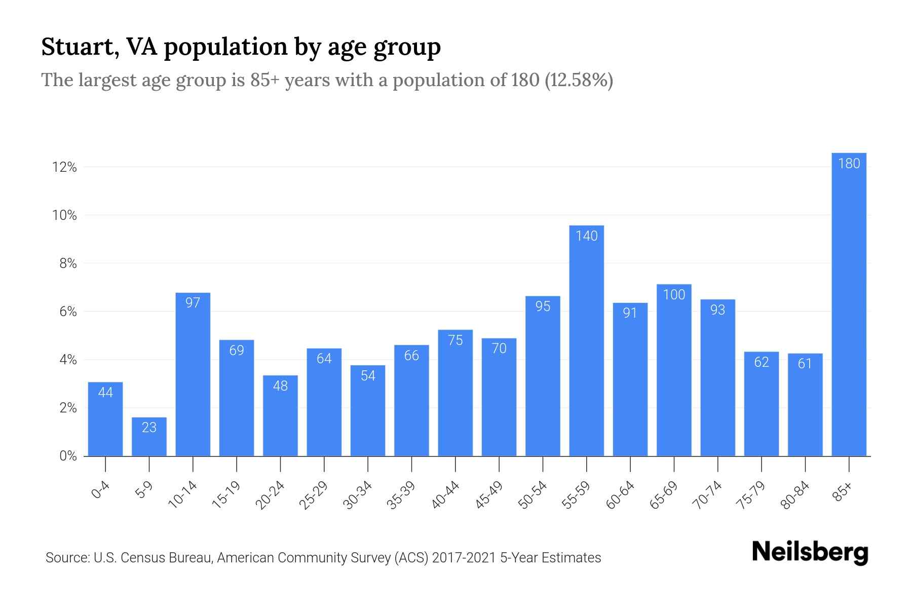 Stuart, VA Population by Age 2023 Stuart, VA Age Demographics Neilsberg