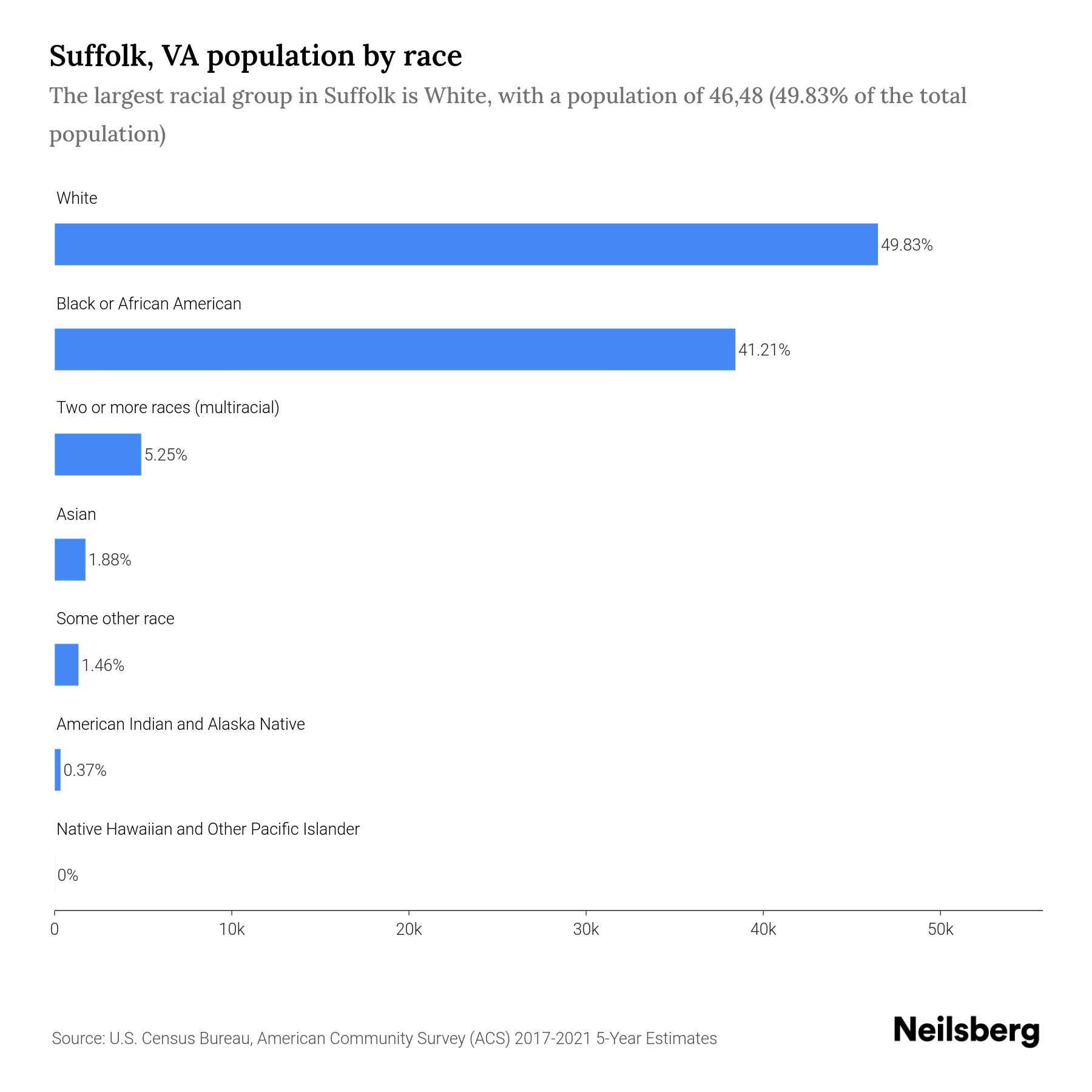 Suffolk, VA Population by Race & Ethnicity 2023 Neilsberg