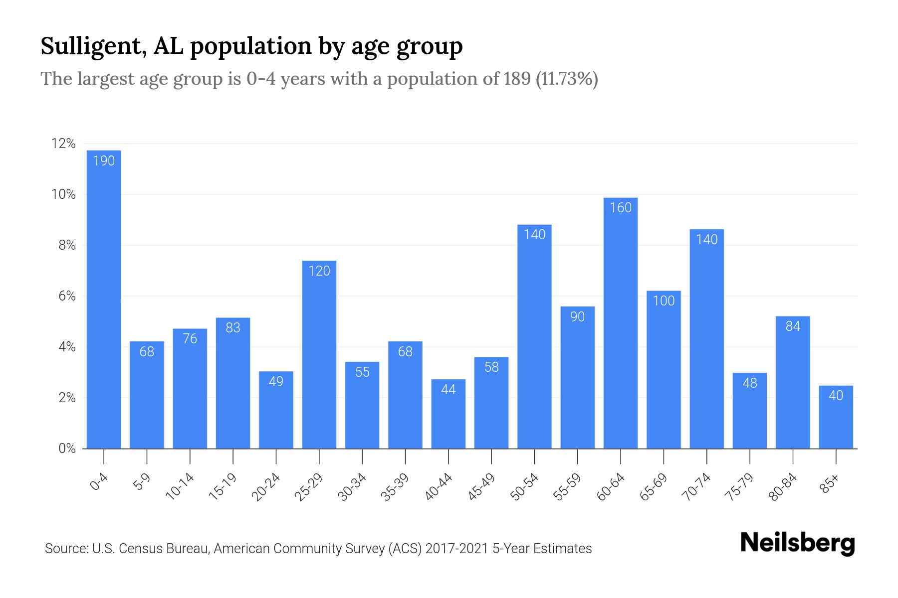 Sulligent, AL Population by Age 2023 Sulligent, AL Age Demographics