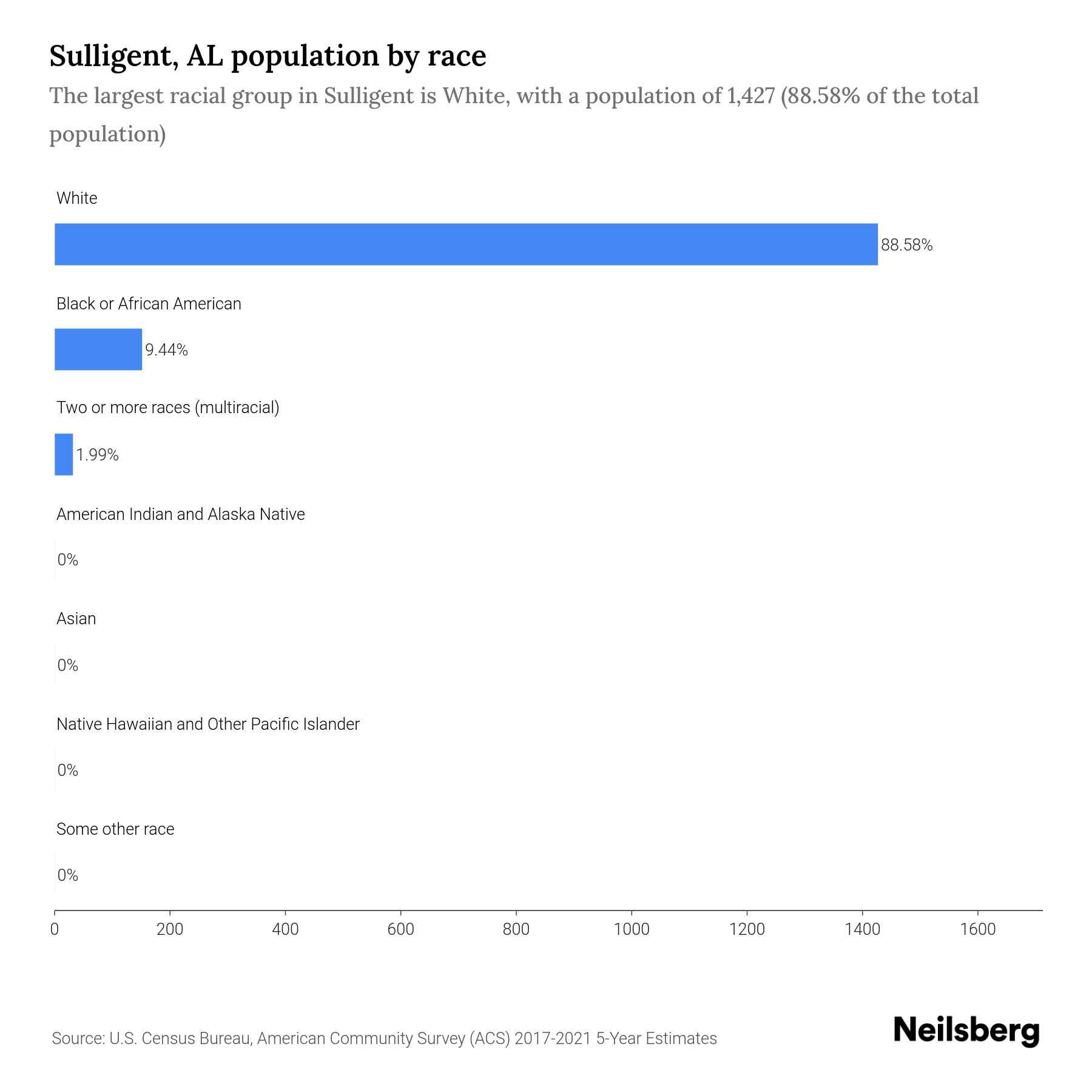 Sulligent, AL Population by Race & Ethnicity 2023 Neilsberg