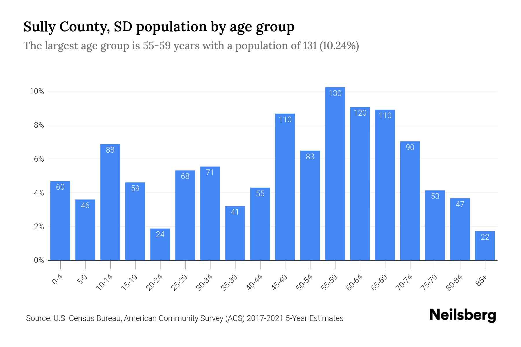 Sully County, SD Population by Age 2023 Sully County, SD Age