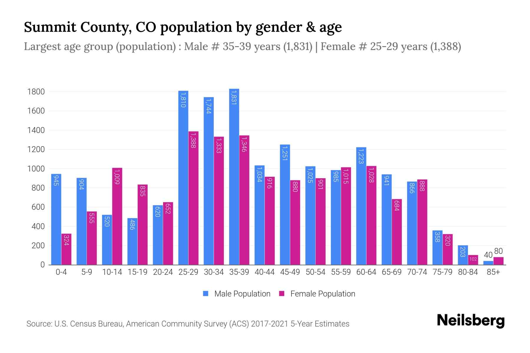 Summit County, CO Population 2023 Stats & Trends Neilsberg