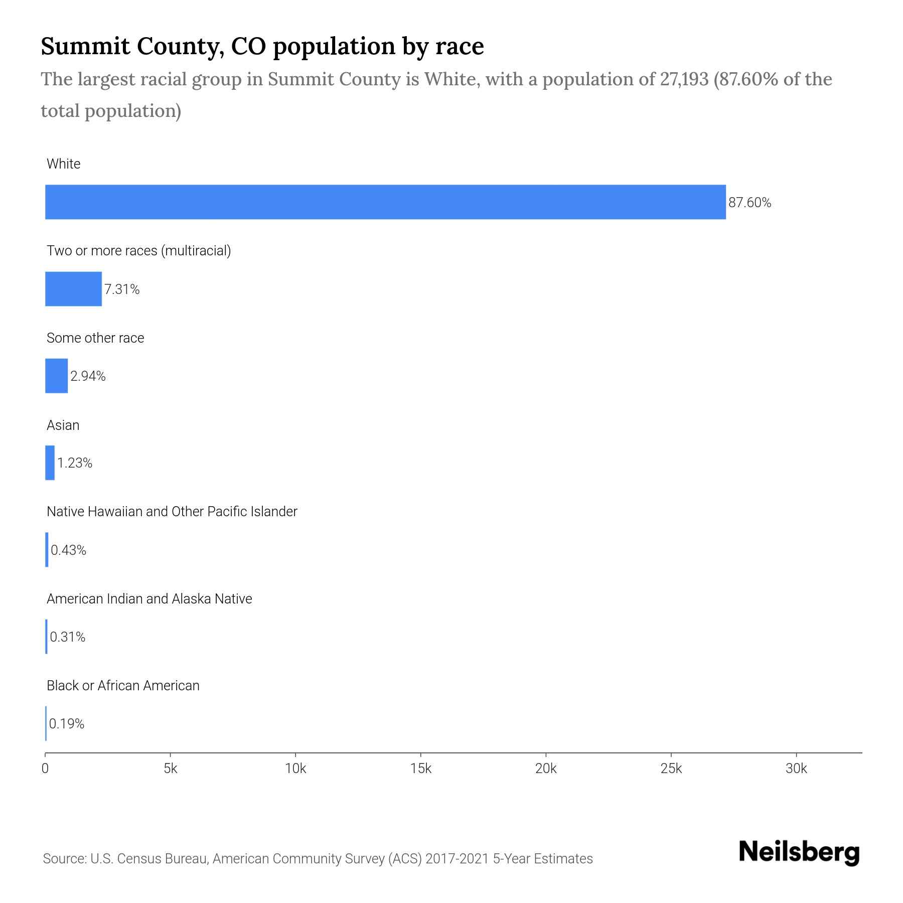 Summit County, CO Population by Race & Ethnicity 2023 Neilsberg