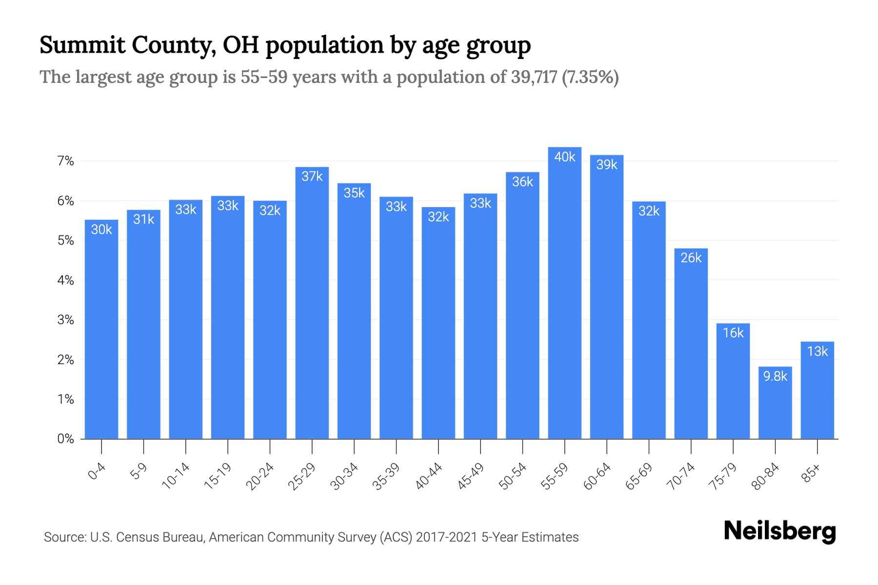 Summit County, OH Population by Age 2023 Summit County, OH Age
