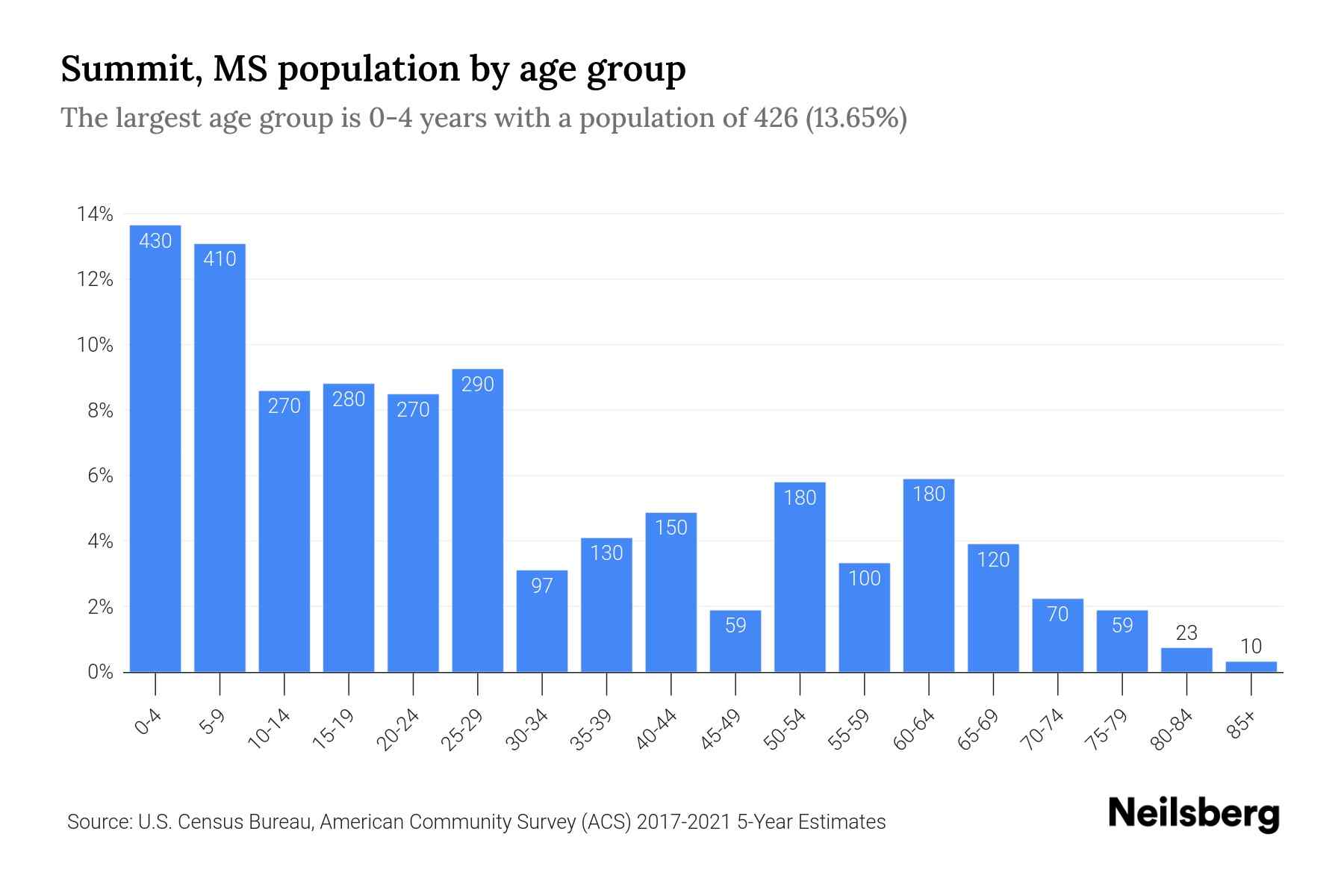 Summit, MS Population by Age 2023 Summit, MS Age Demographics Neilsberg