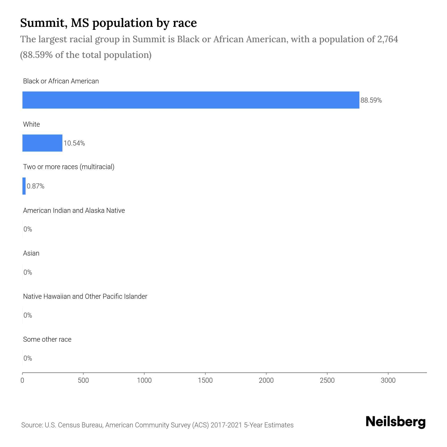 Summit, MS Population 2023 Stats & Trends Neilsberg