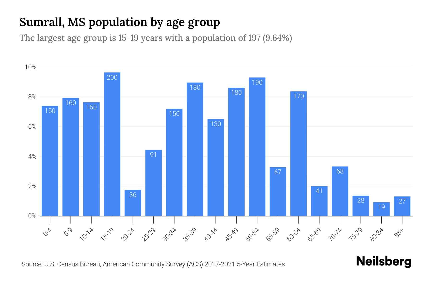 Sumrall, MS Population by Age 2023 Sumrall, MS Age Demographics