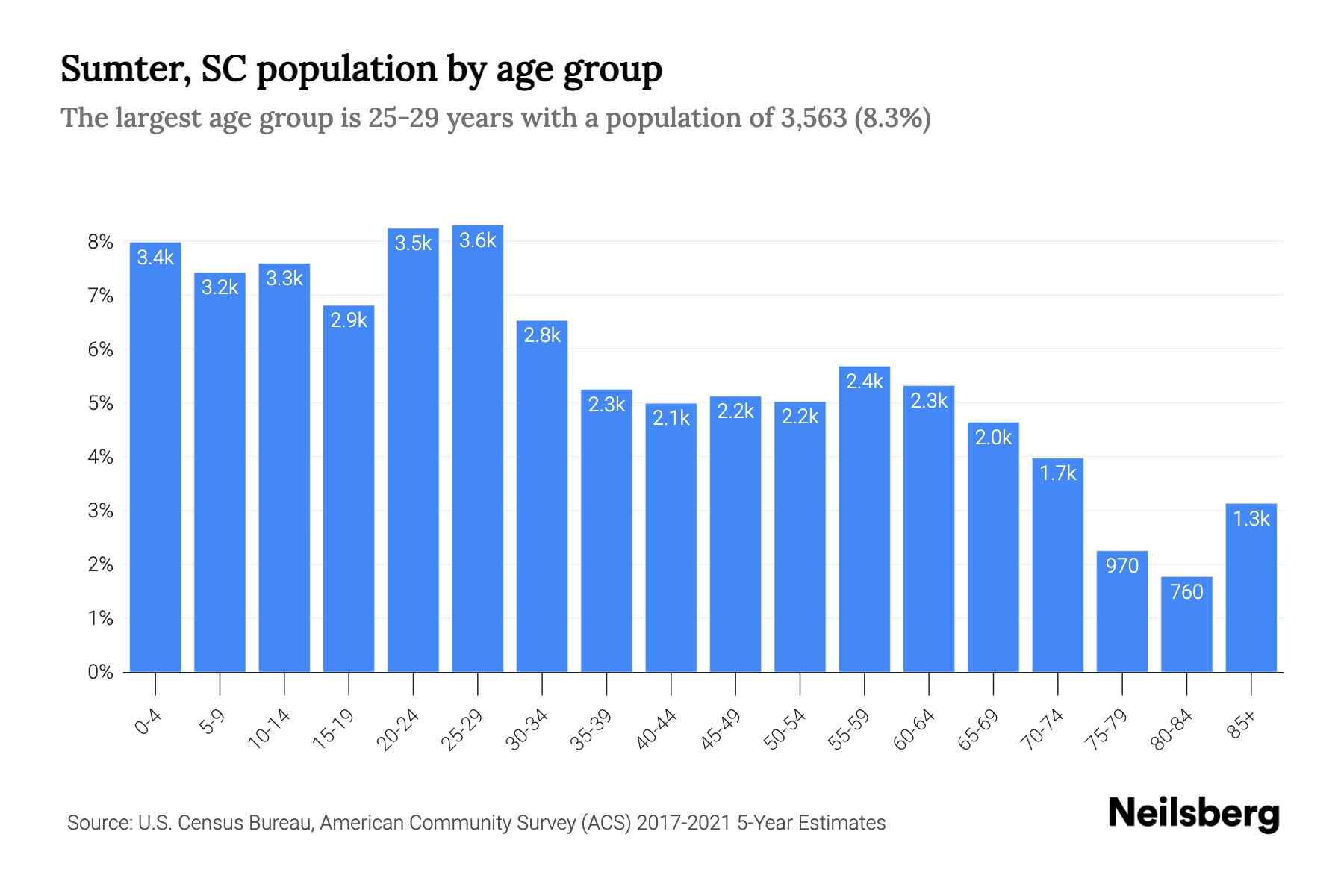 Sumter, SC Population by Age 2023 Sumter, SC Age Demographics Neilsberg