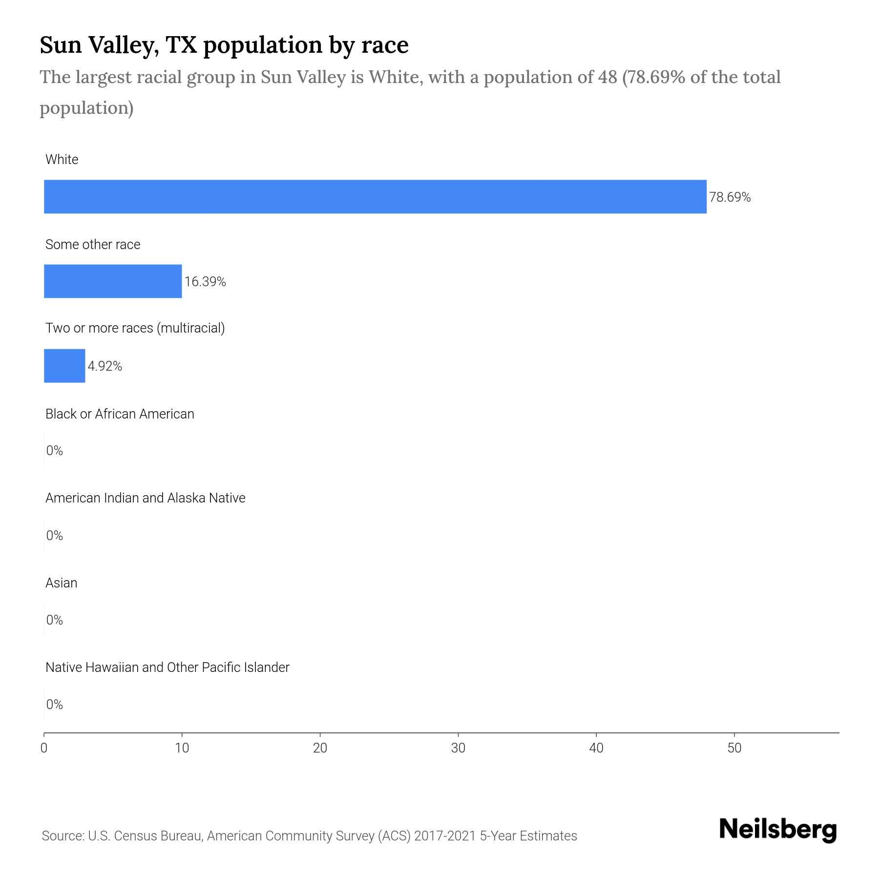 Sun Valley, TX Population by Race & Ethnicity 2023 Neilsberg