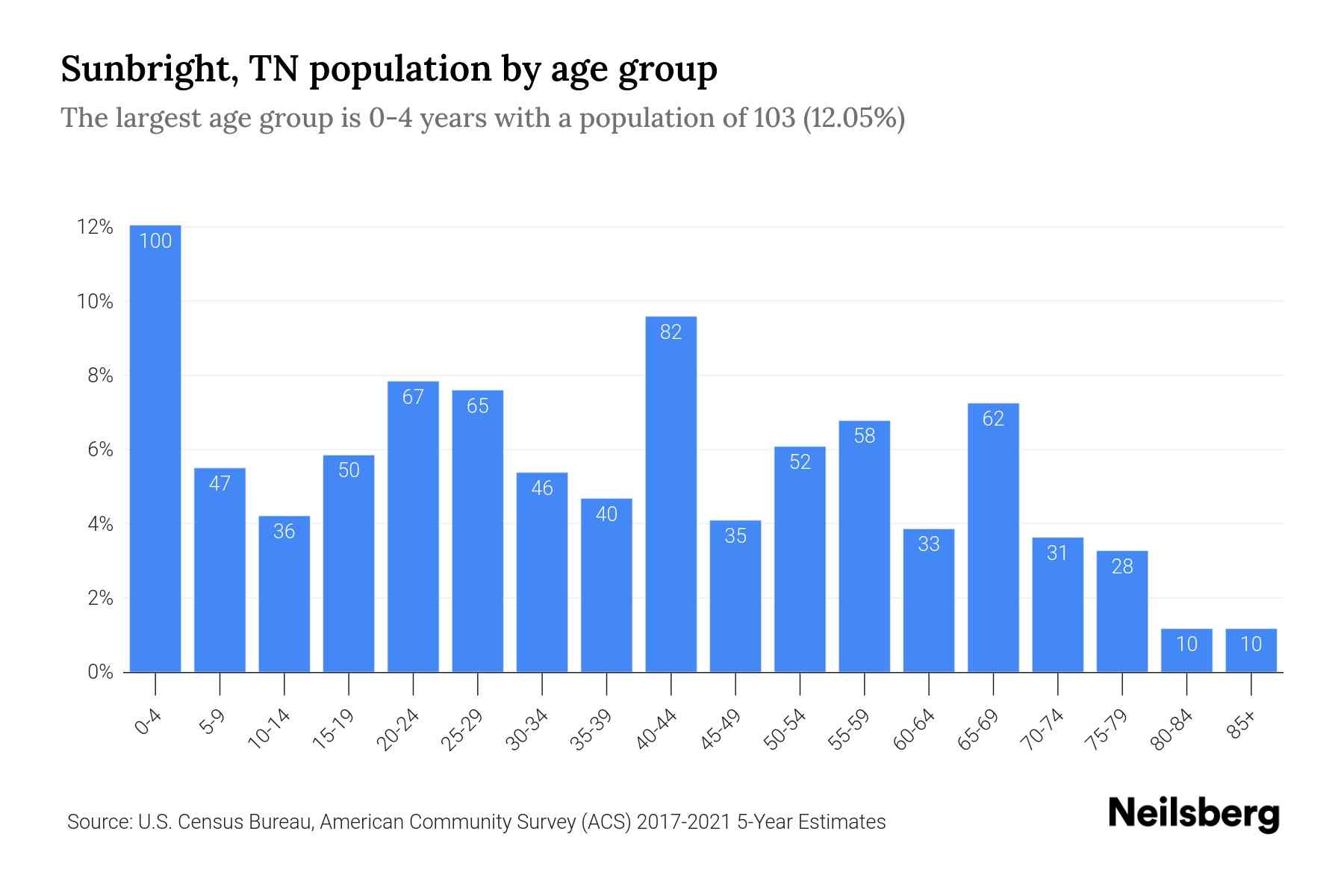 Sunbright, TN Population by Age 2023 Sunbright, TN Age Demographics