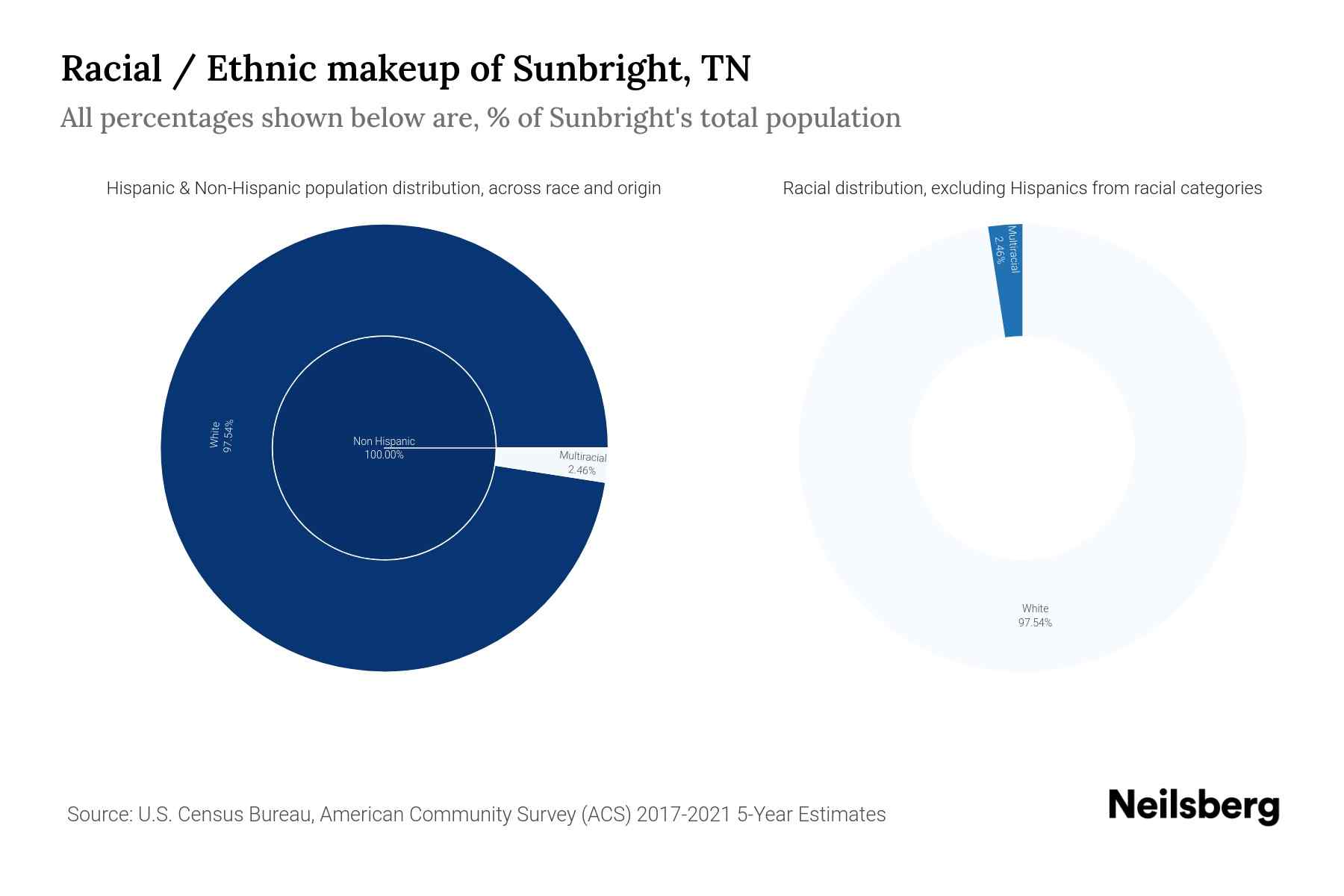 Sunbright, TN Population by Race & Ethnicity 2023 Neilsberg