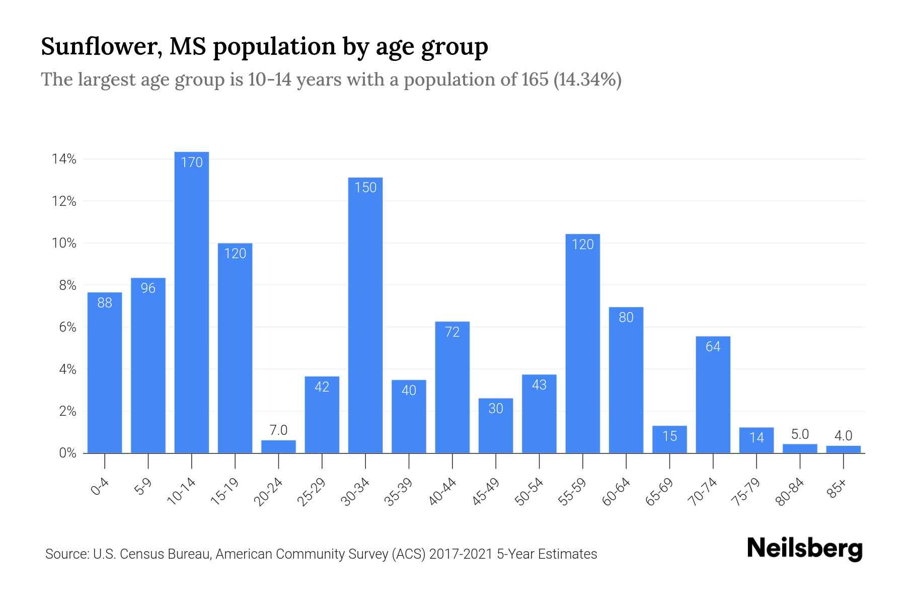 Sunflower, MS Population by Age 2023 Sunflower, MS Age Demographics