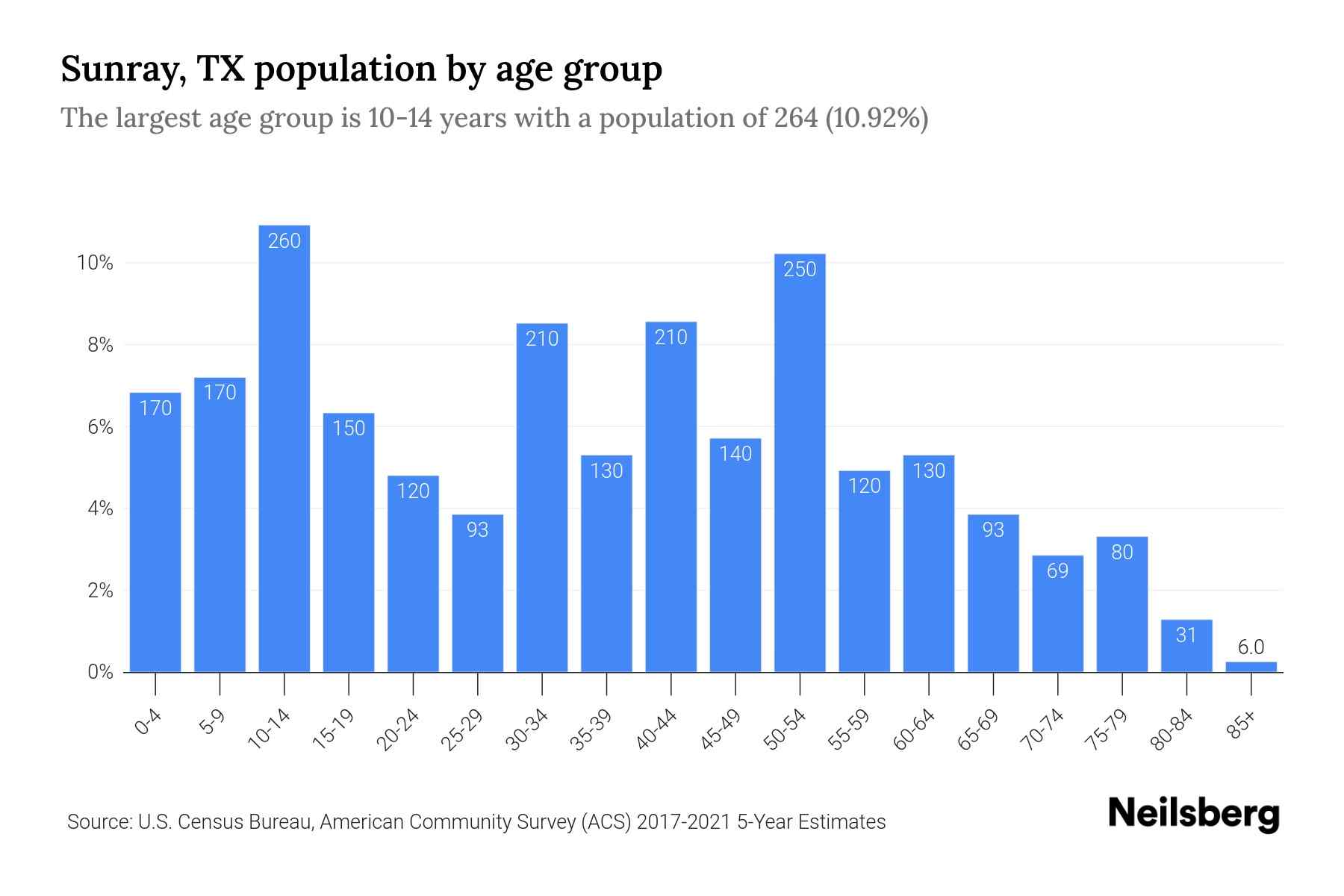 Sunray, TX Population by Age 2023 Sunray, TX Age Demographics Neilsberg