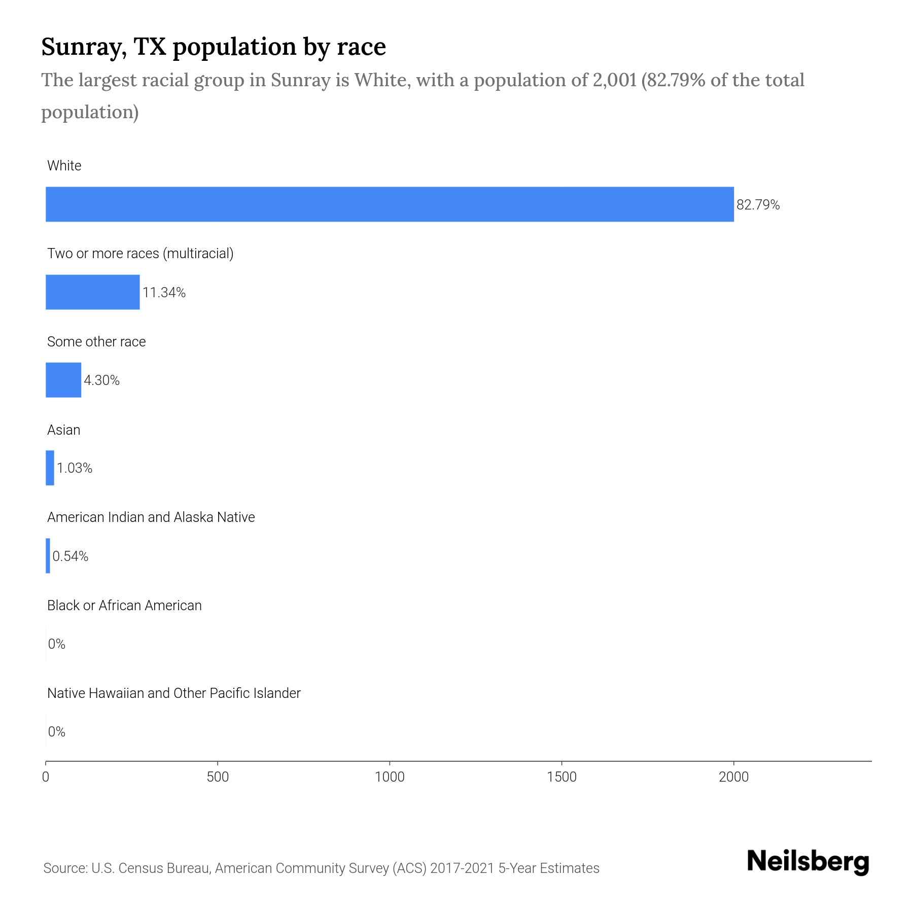 Sunray, TX Population by Race & Ethnicity 2023 Neilsberg