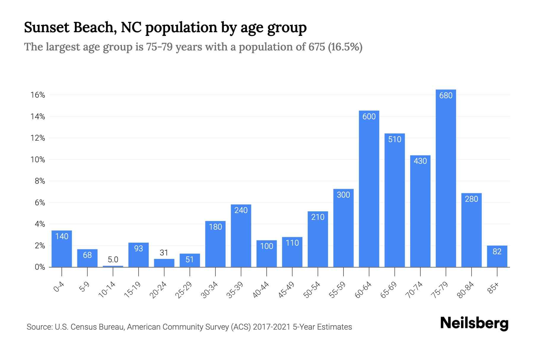 Sunset Beach, NC Population by Age 2023 Sunset Beach, NC Age