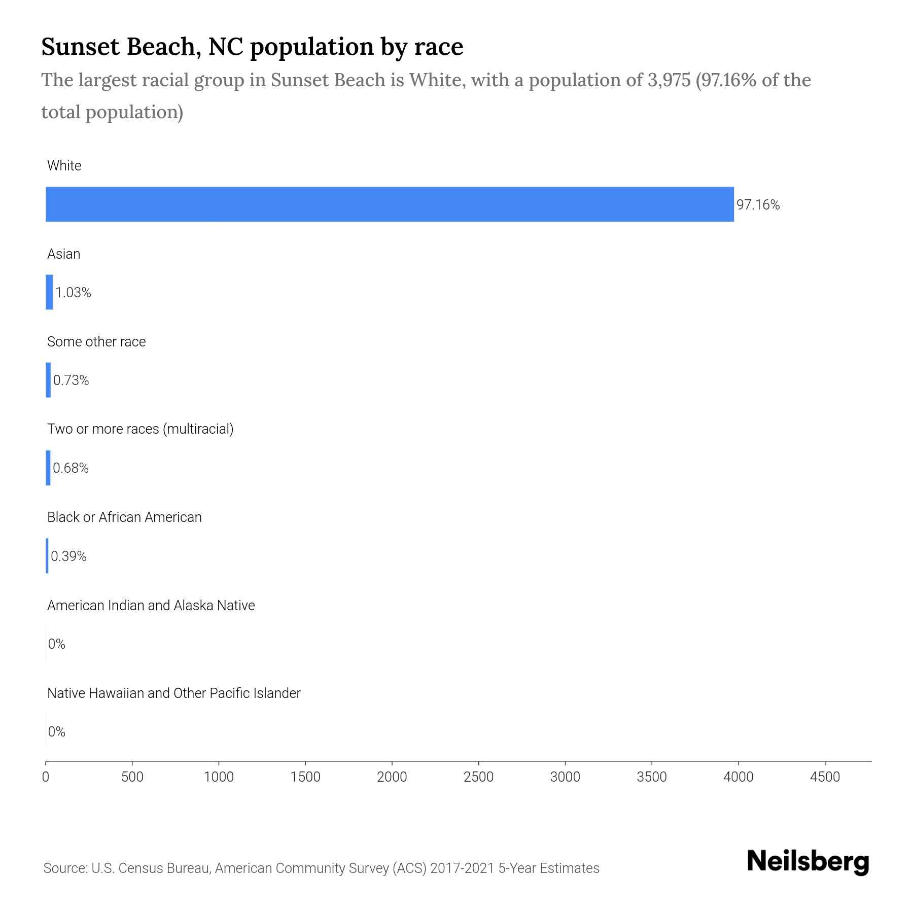 Sunset Beach, NC Population by Race & Ethnicity 2023 Neilsberg
