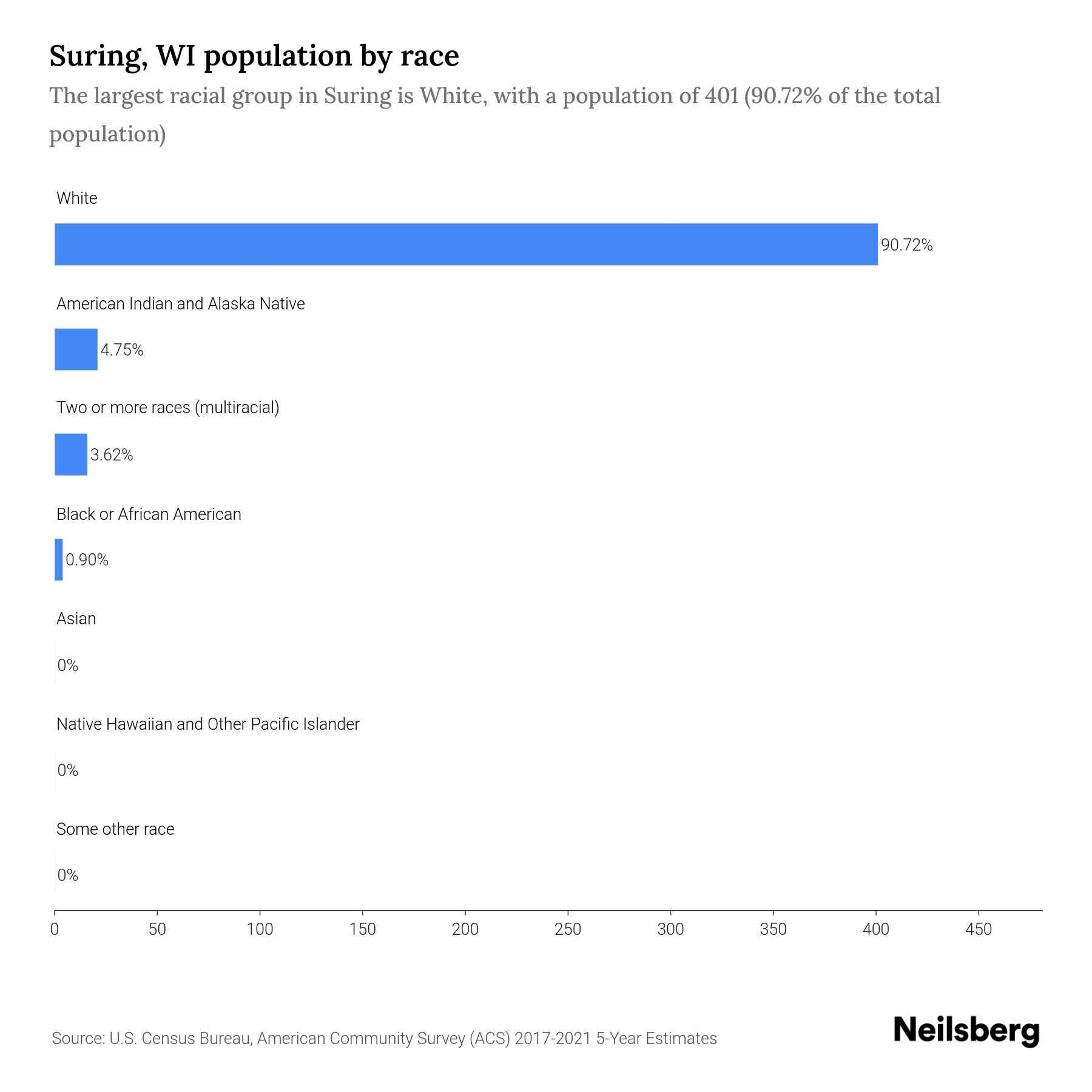 Suring, WI Population by Race & Ethnicity 2023 Neilsberg