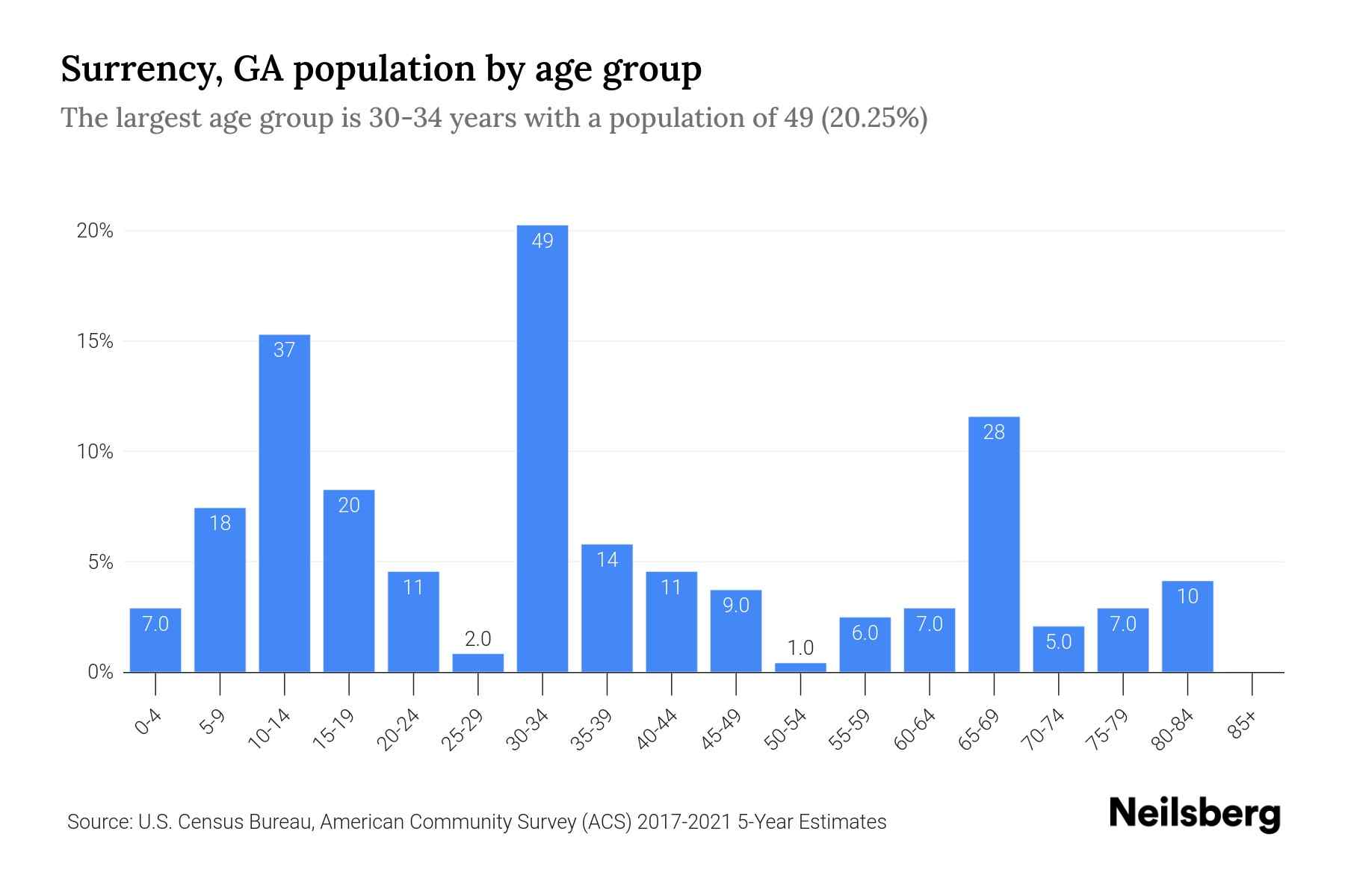 Surrency, GA Population by Age 2023 Surrency, GA Age Demographics