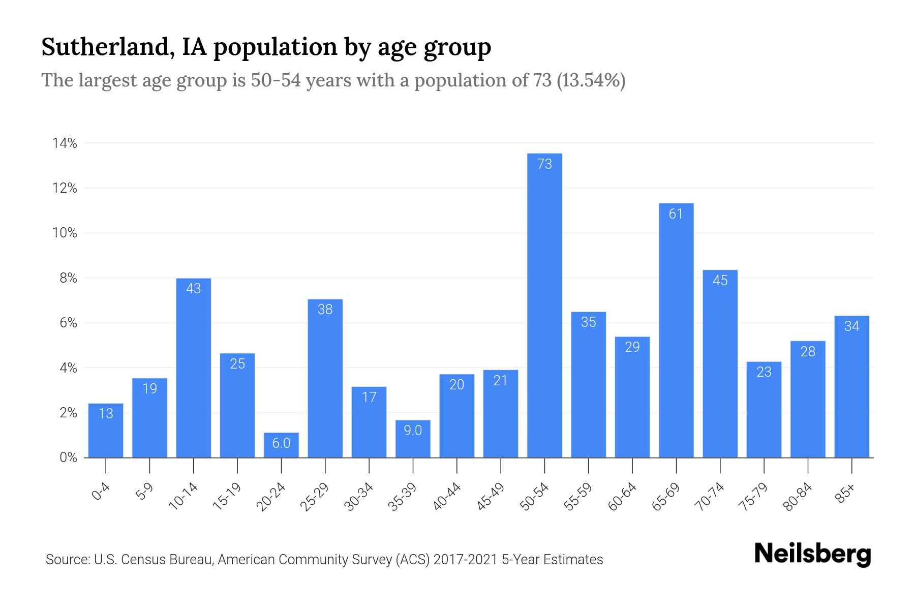 Sutherland, IA Population by Age 2023 Sutherland, IA Age Demographics