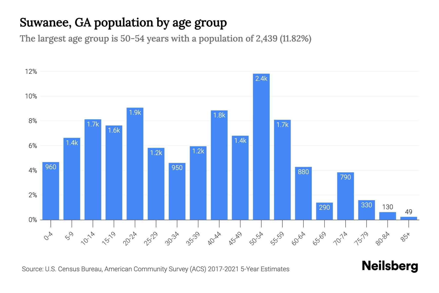 Suwanee, GA Population by Age 2023 Suwanee, GA Age Demographics