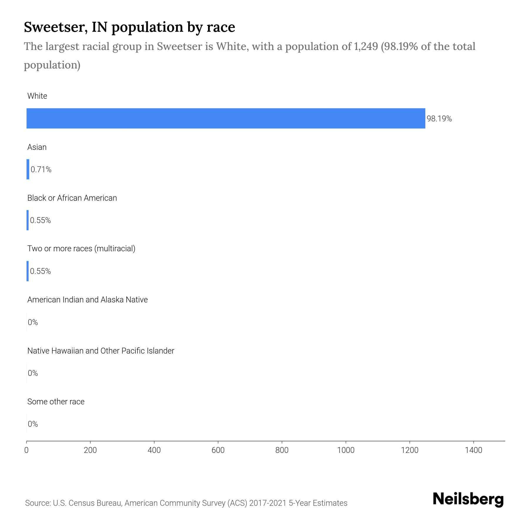 Sweetser, IN Population by Race & Ethnicity 2023 Neilsberg