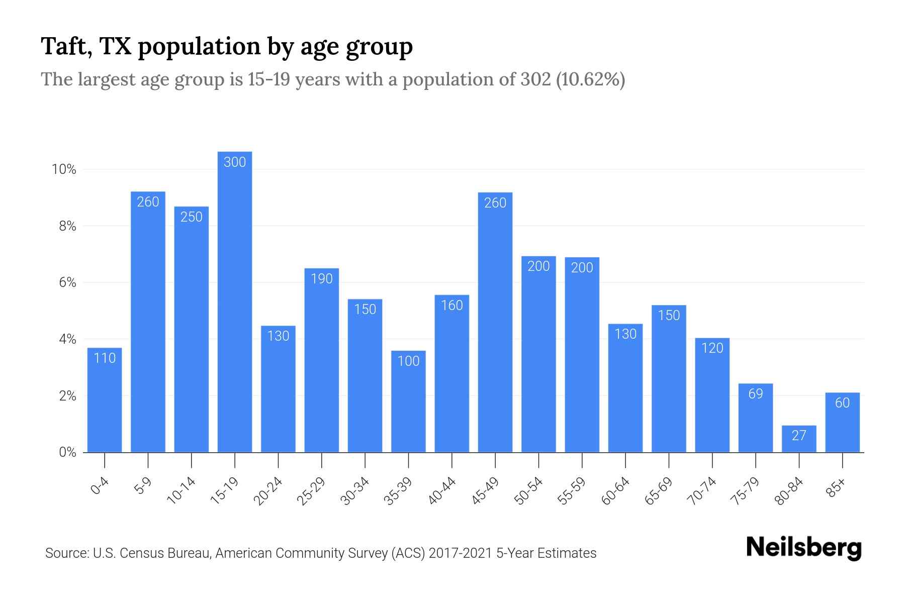 Taft, TX Population by Age 2023 Taft, TX Age Demographics Neilsberg