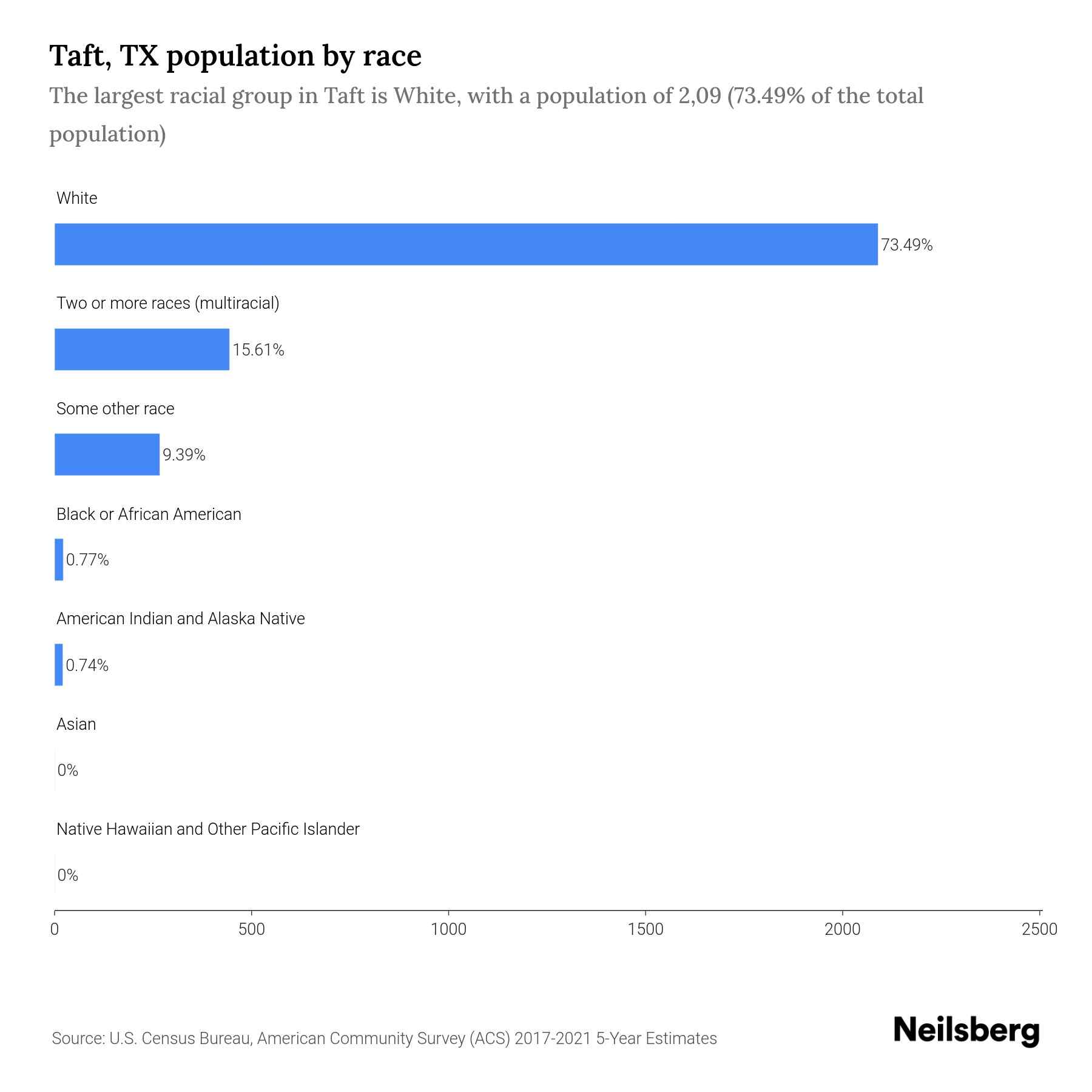 Taft, TX Population 2023 Stats & Trends Neilsberg