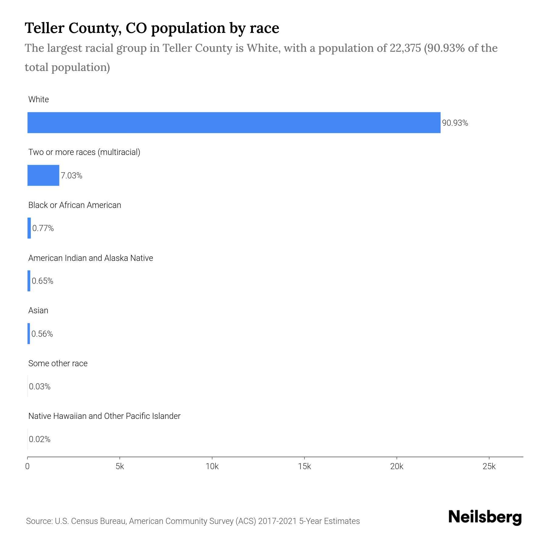 Teller County, CO Population by Race & Ethnicity 2023 Neilsberg