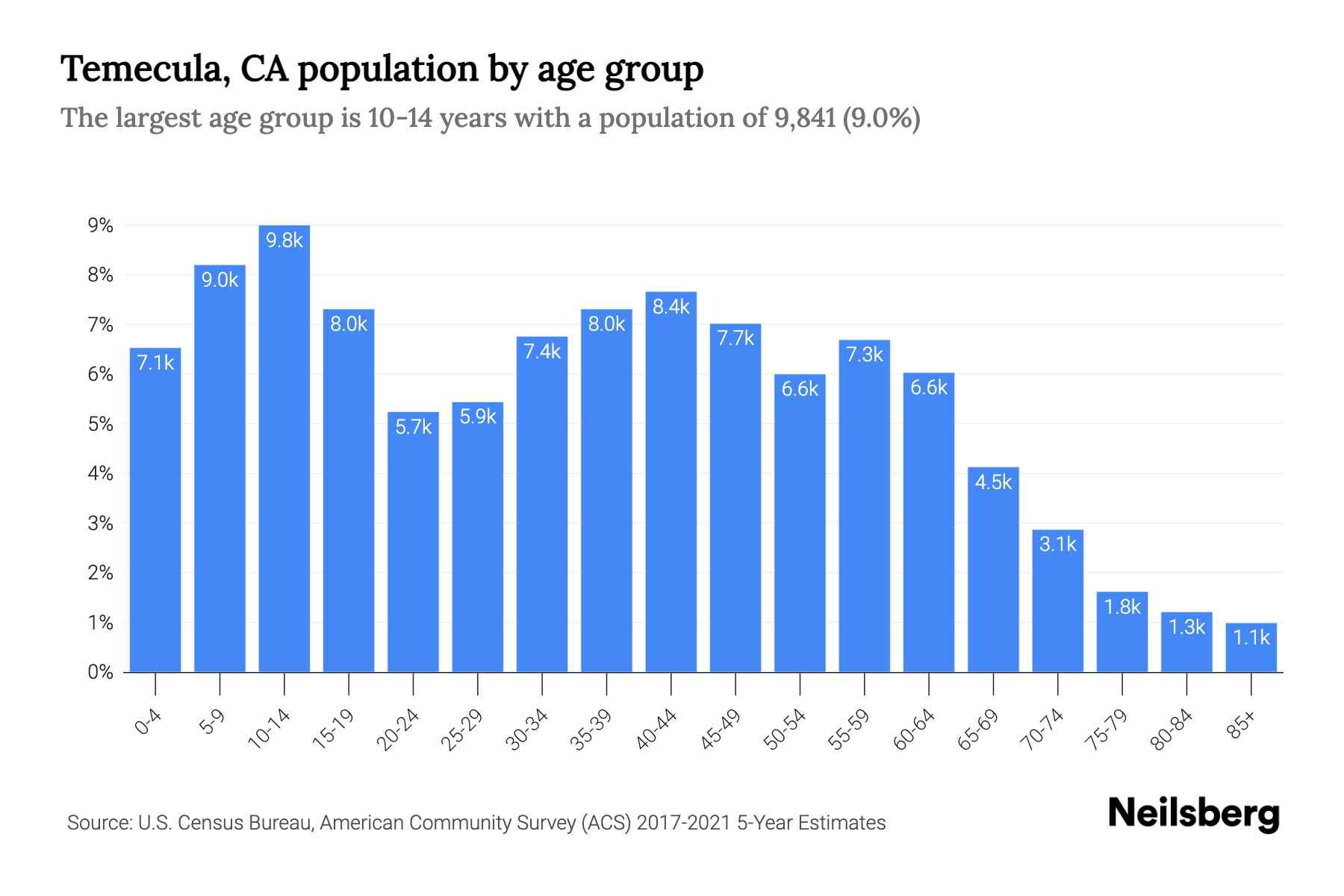 Temecula, CA Population 2023 Stats & Trends Neilsberg