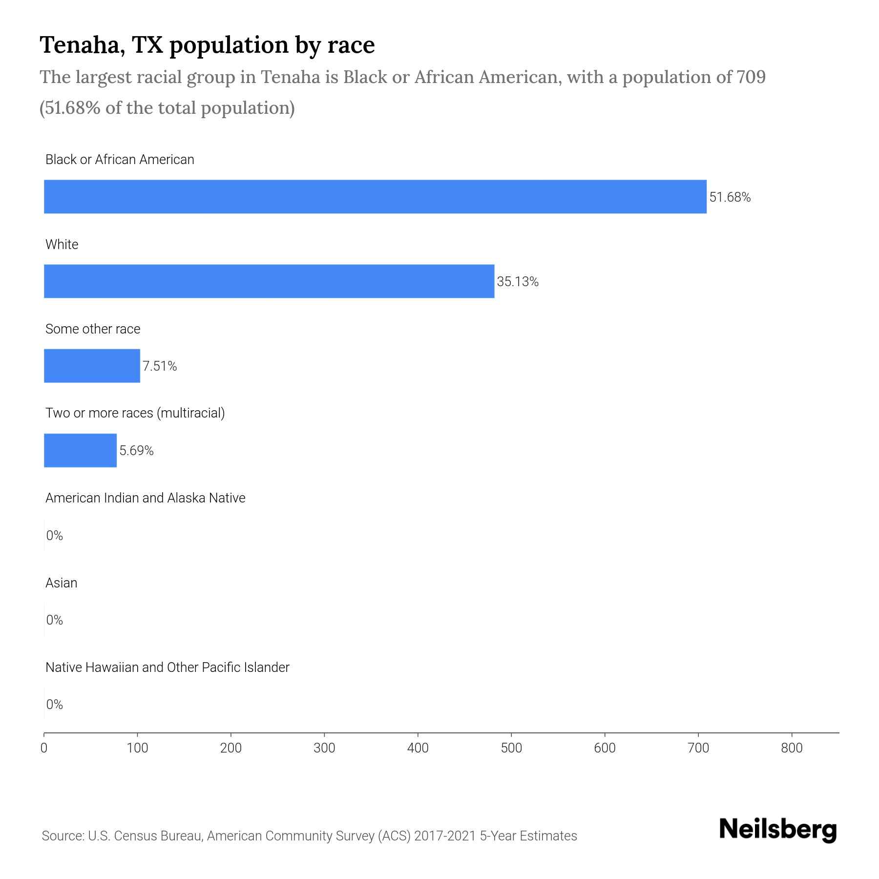Tenaha, TX Population 2023 Stats & Trends Neilsberg
