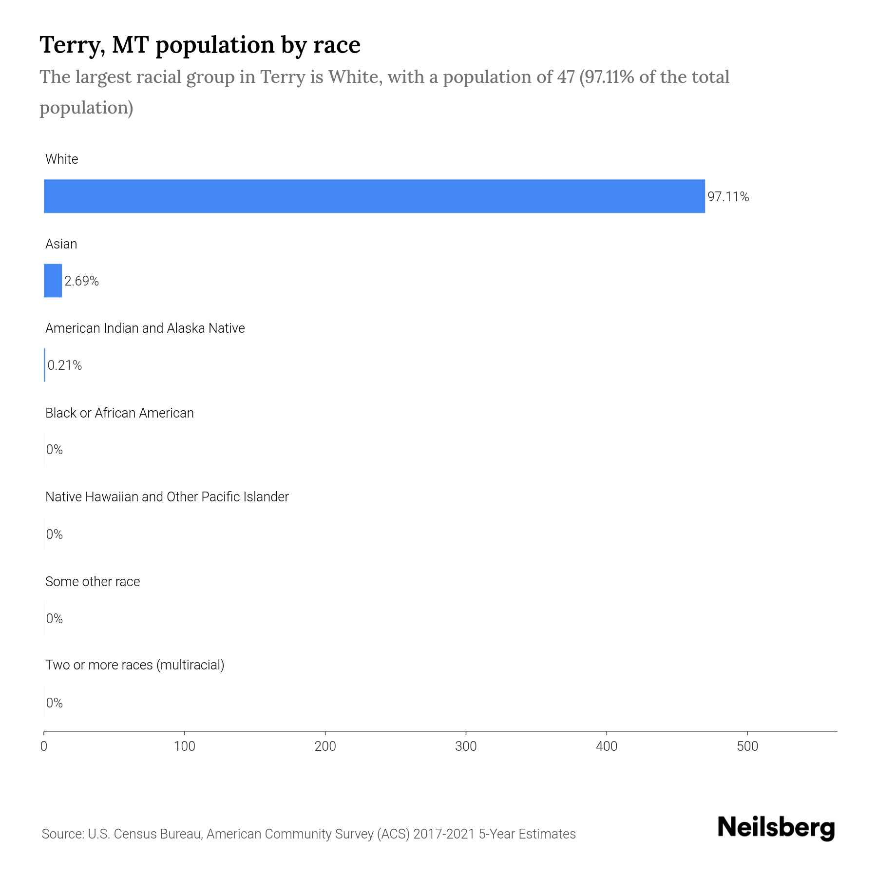 Terry, MT Population by Race & Ethnicity 2023 Neilsberg