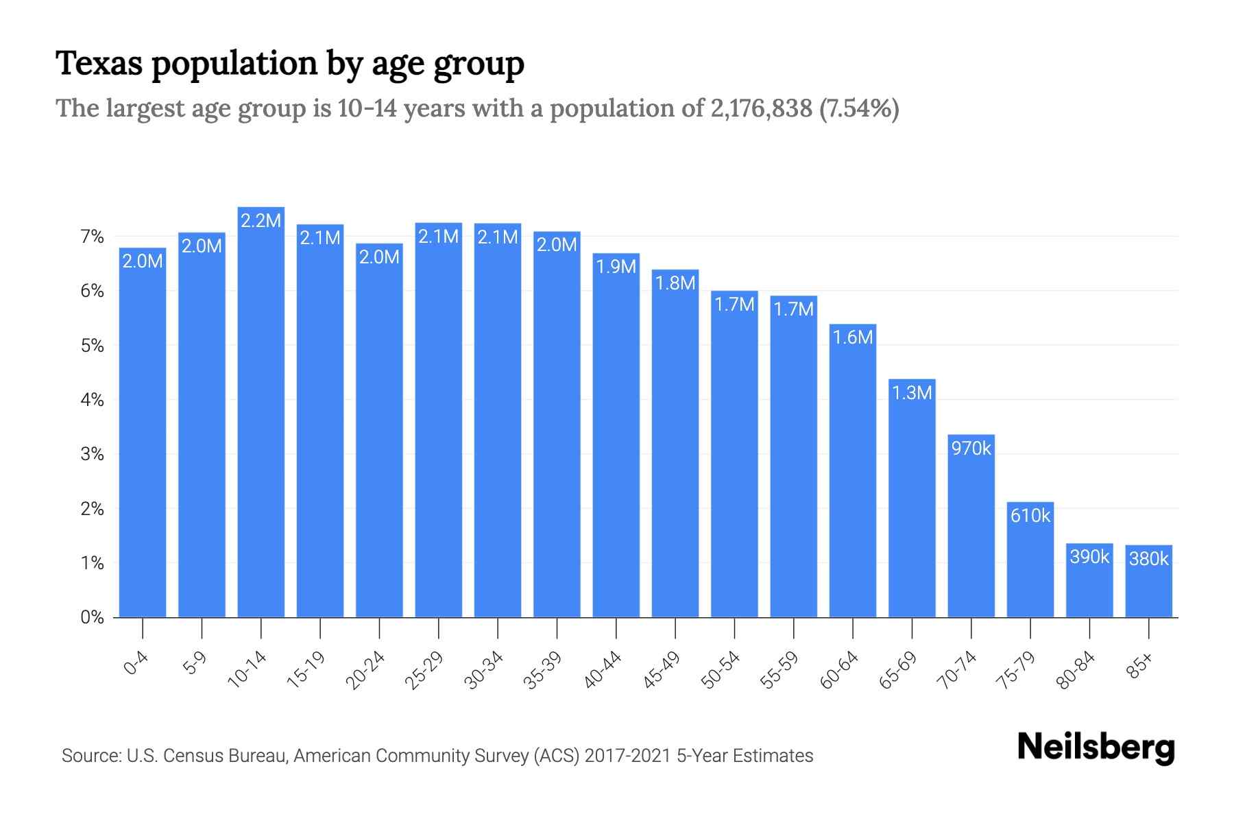 Texas Population by Age 2023 Texas Age Demographics Neilsberg