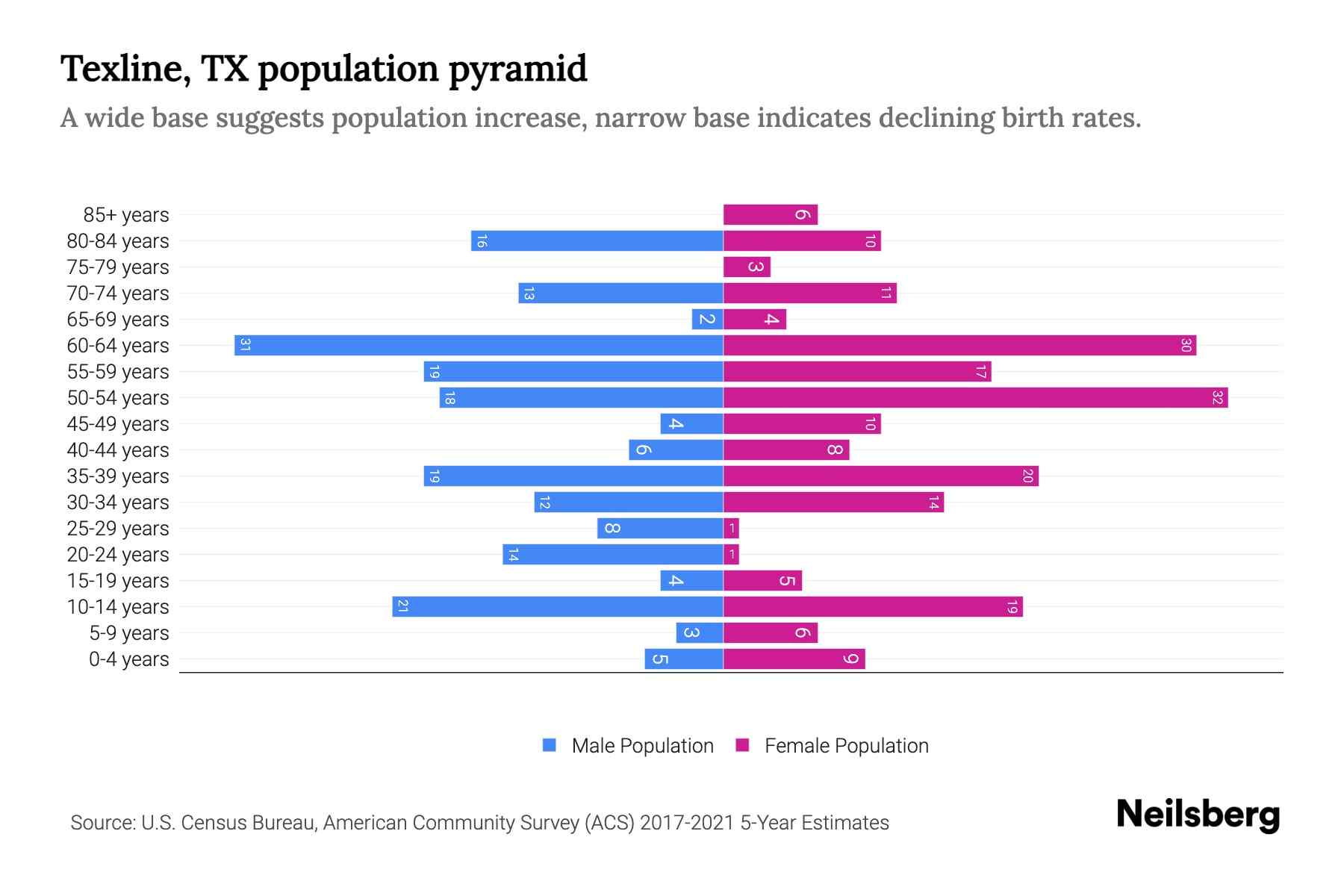 Texline, TX Population by Age 2023 Texline, TX Age Demographics Neilsberg