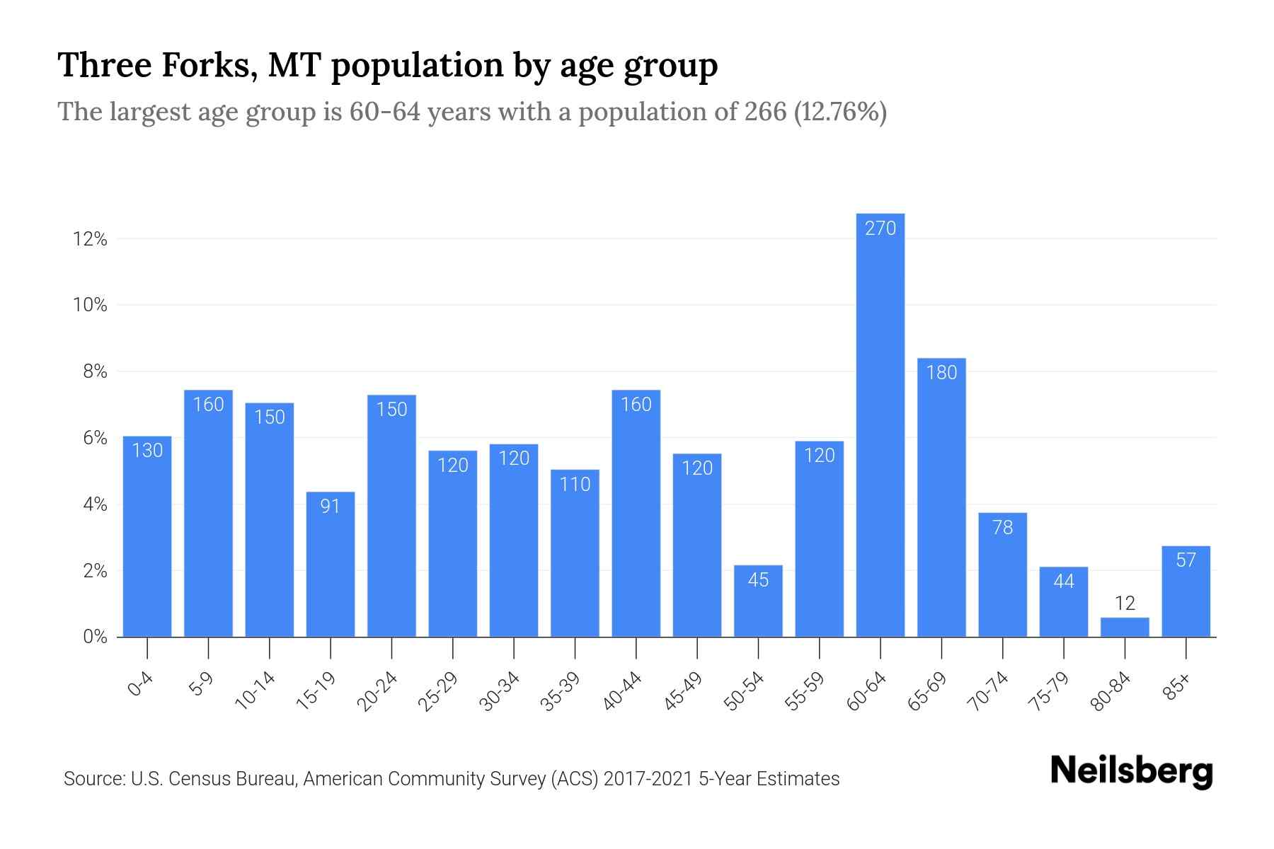 Three Forks, MT Population by Age 2023 Three Forks, MT Age