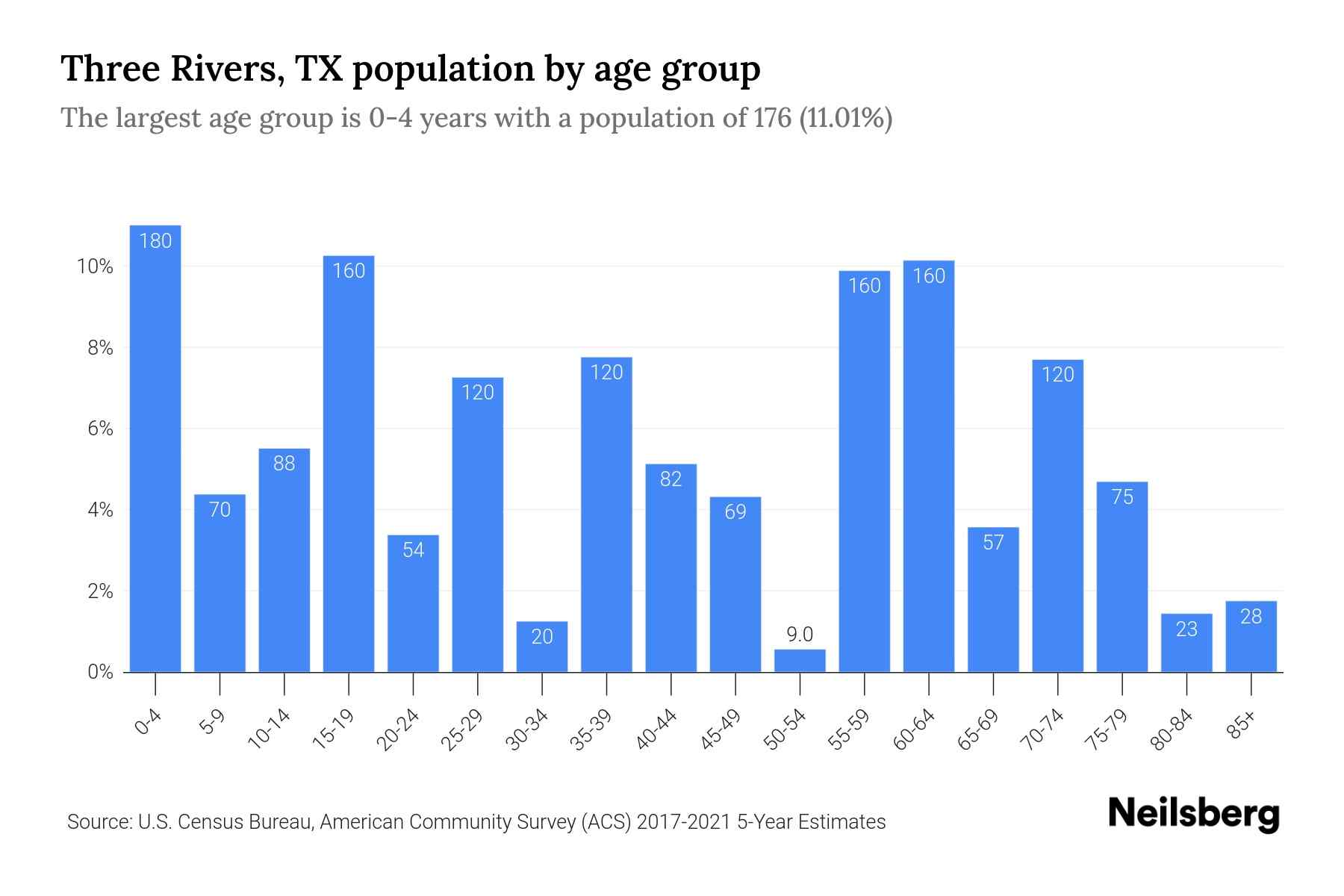 Three Rivers, TX Population by Age 2023 Three Rivers, TX Age