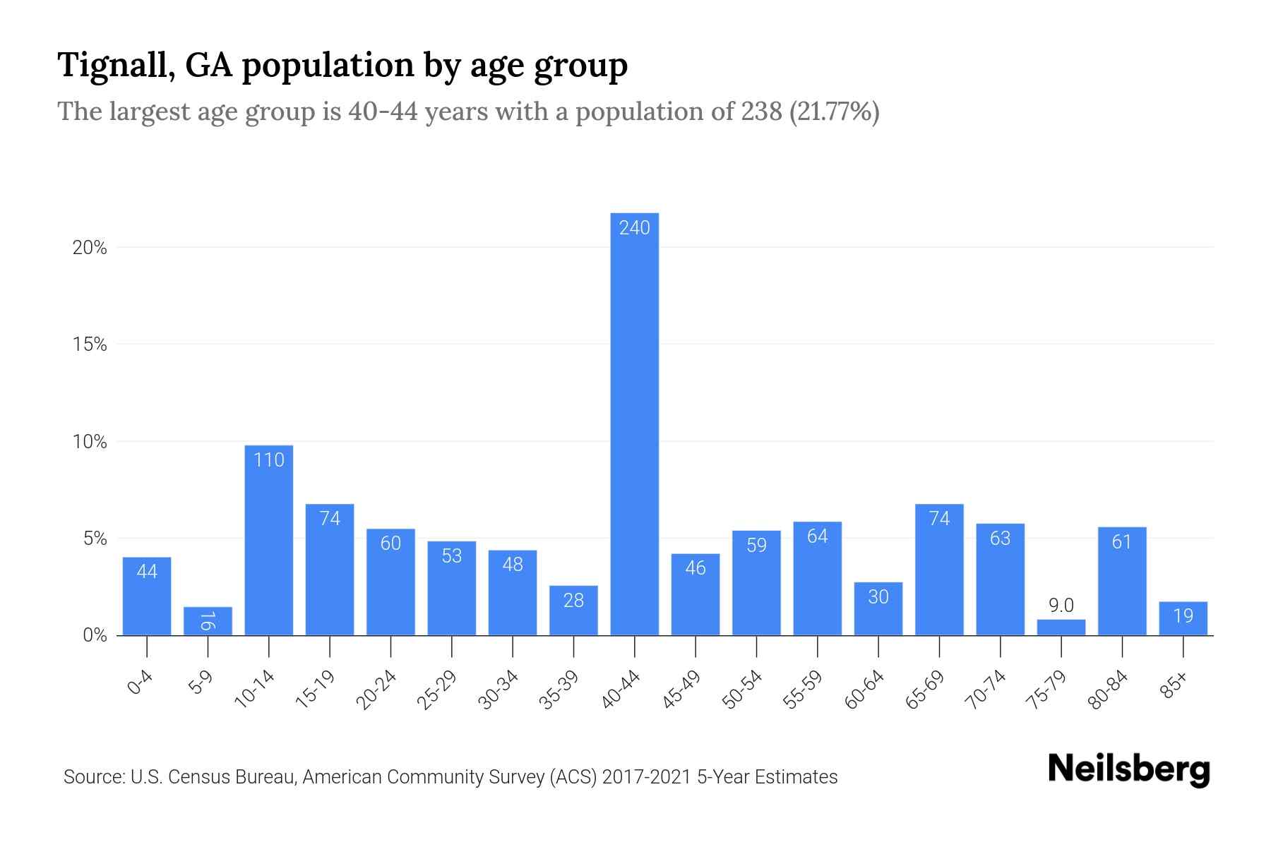 Tignall, GA Population by Age 2023 Tignall, GA Age Demographics Neilsberg