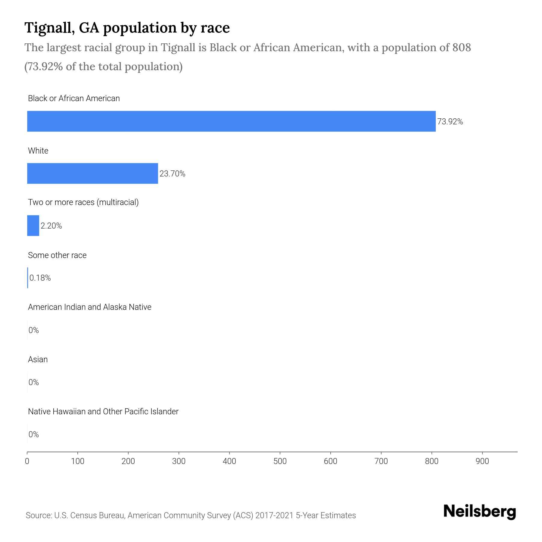 Tignall, GA Population by Race & Ethnicity 2023 Neilsberg