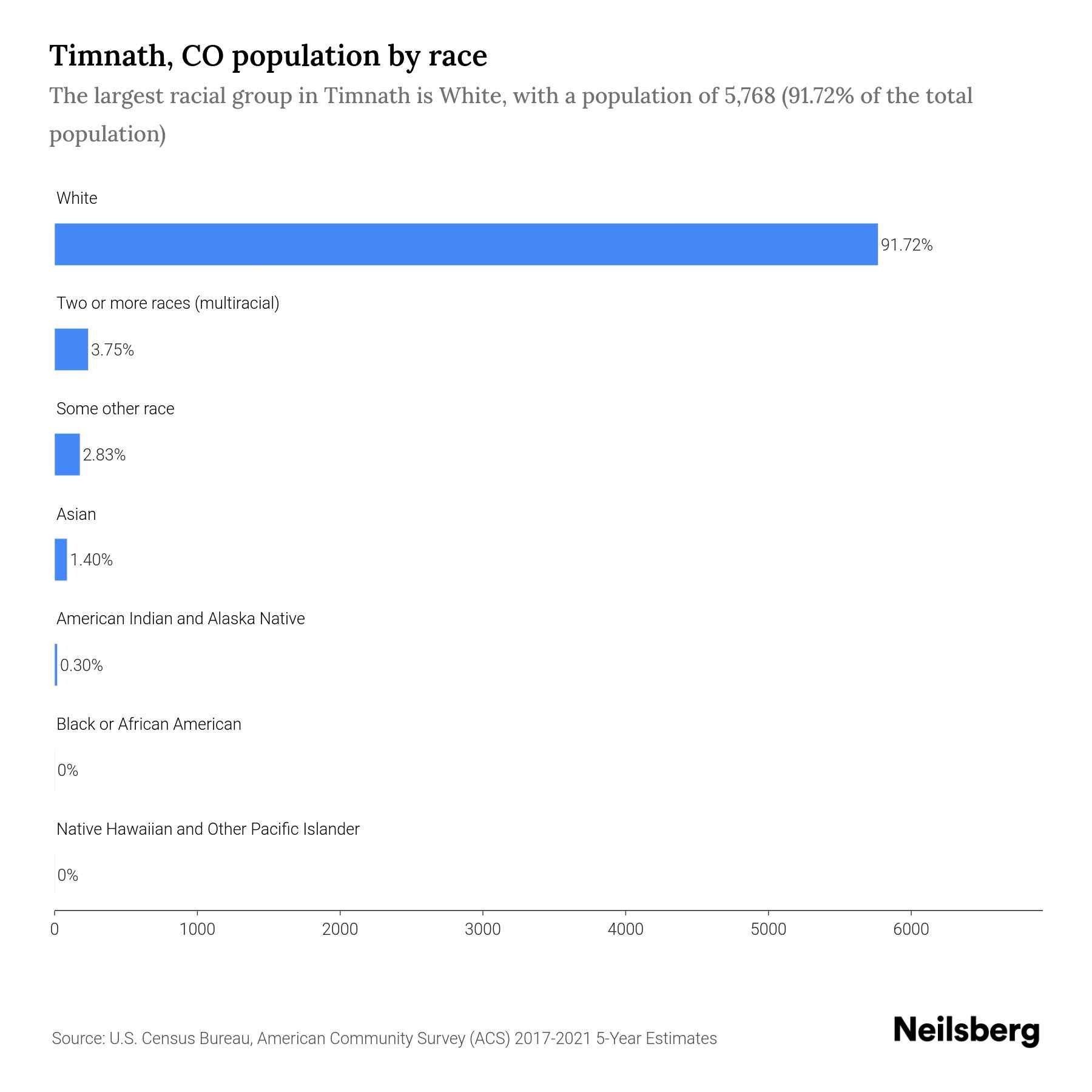 Timnath, CO Population 2023 Stats & Trends Neilsberg