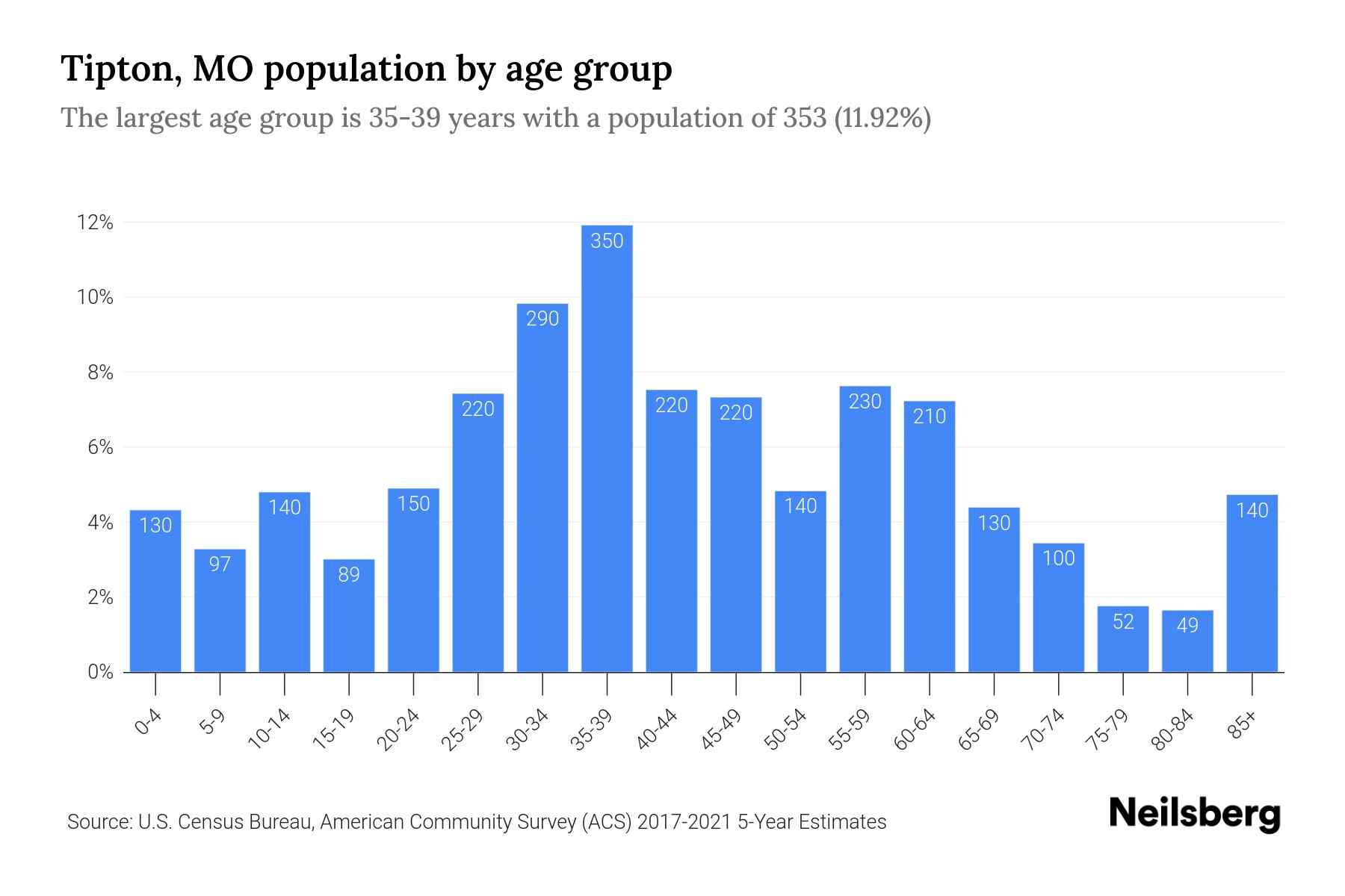 Tipton, MO Population by Age 2023 Tipton, MO Age Demographics Neilsberg