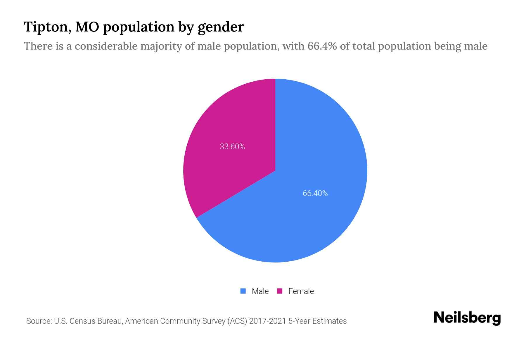 Tipton, MO Population by Gender 2023 Tipton, MO Gender Demographics Neilsberg