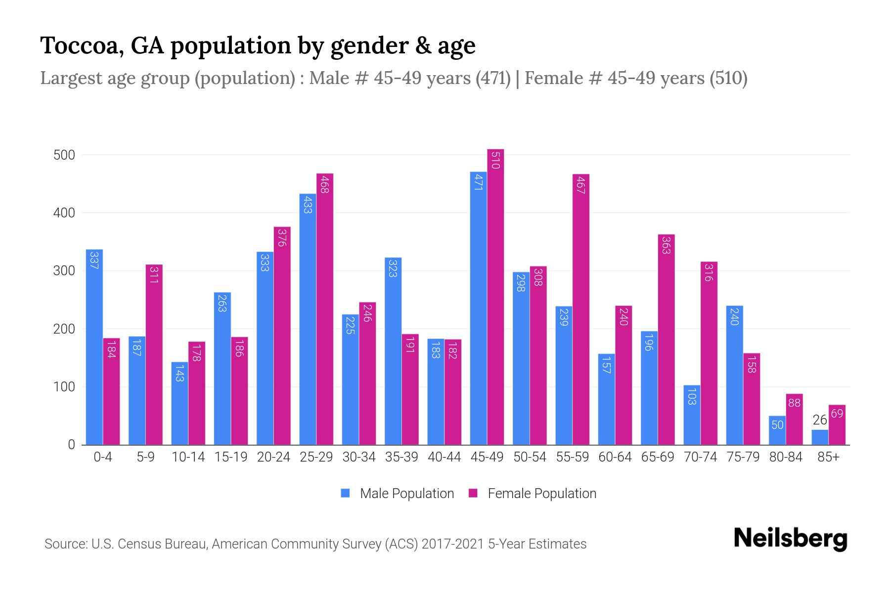 Toccoa, GA Population by Gender 2024 Update Neilsberg