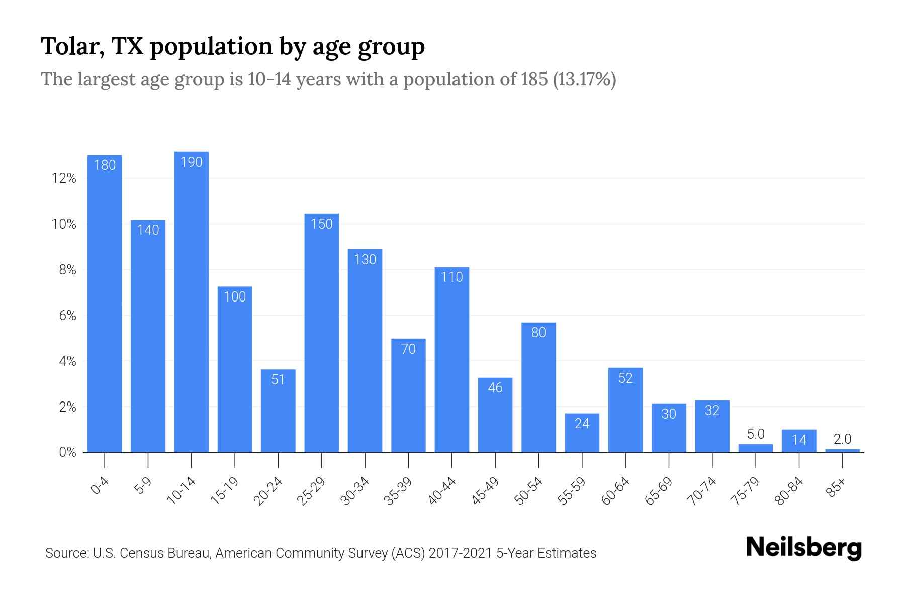 Tolar, TX Population by Age 2023 Tolar, TX Age Demographics Neilsberg