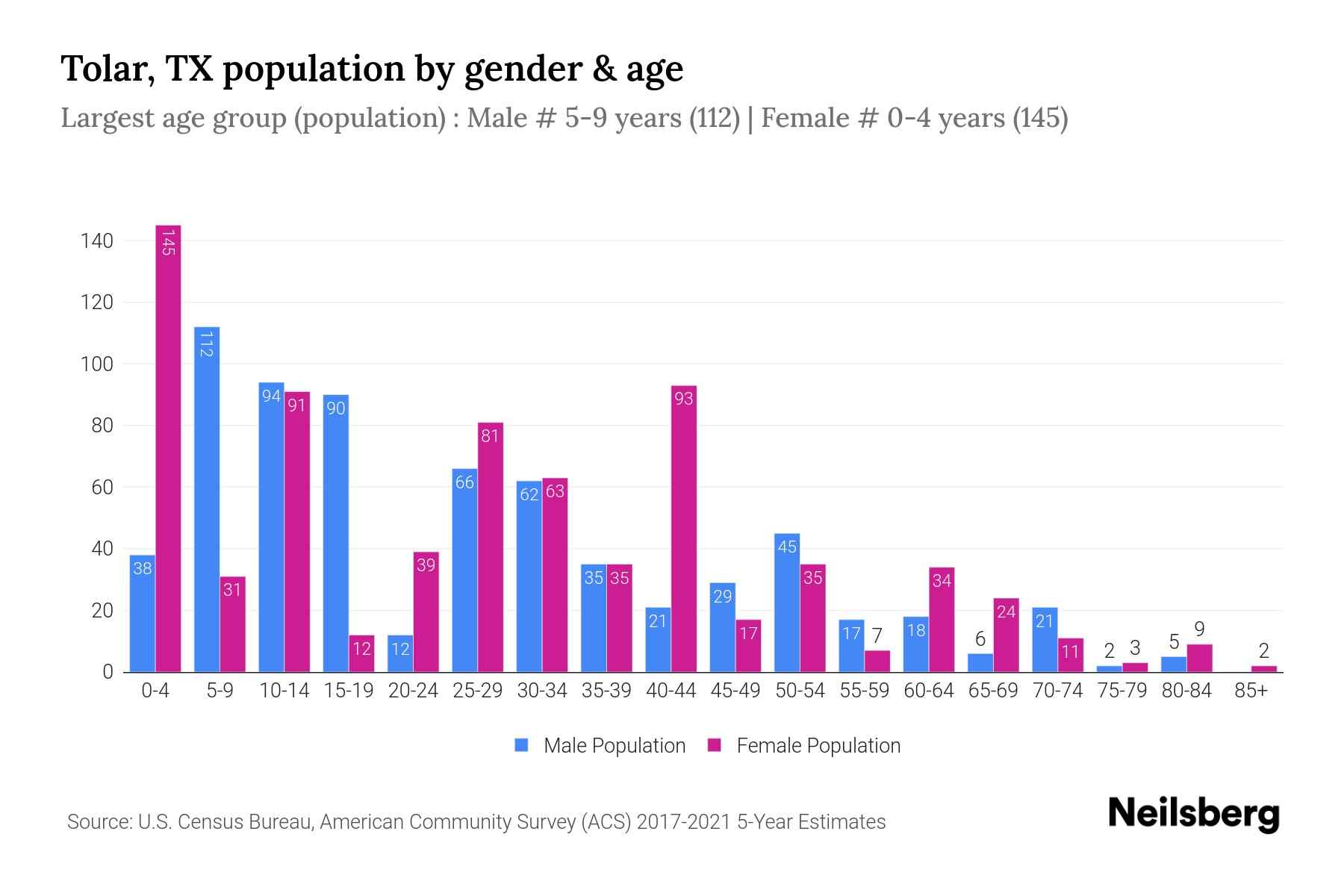 Tolar, TX Population by Gender 2023 Tolar, TX Gender Demographics