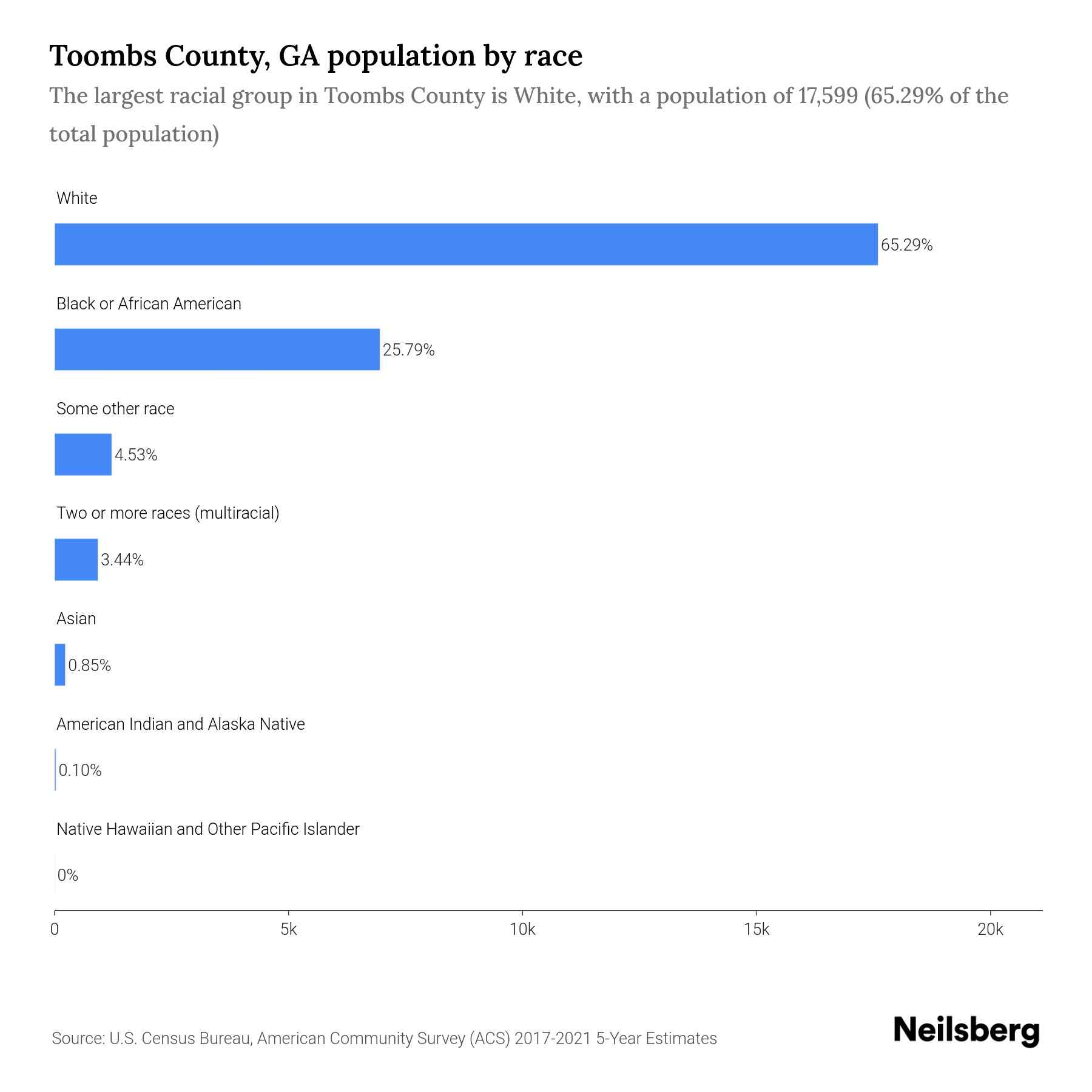 Toombs County, GA Population by Race & Ethnicity 2023 Neilsberg(04)