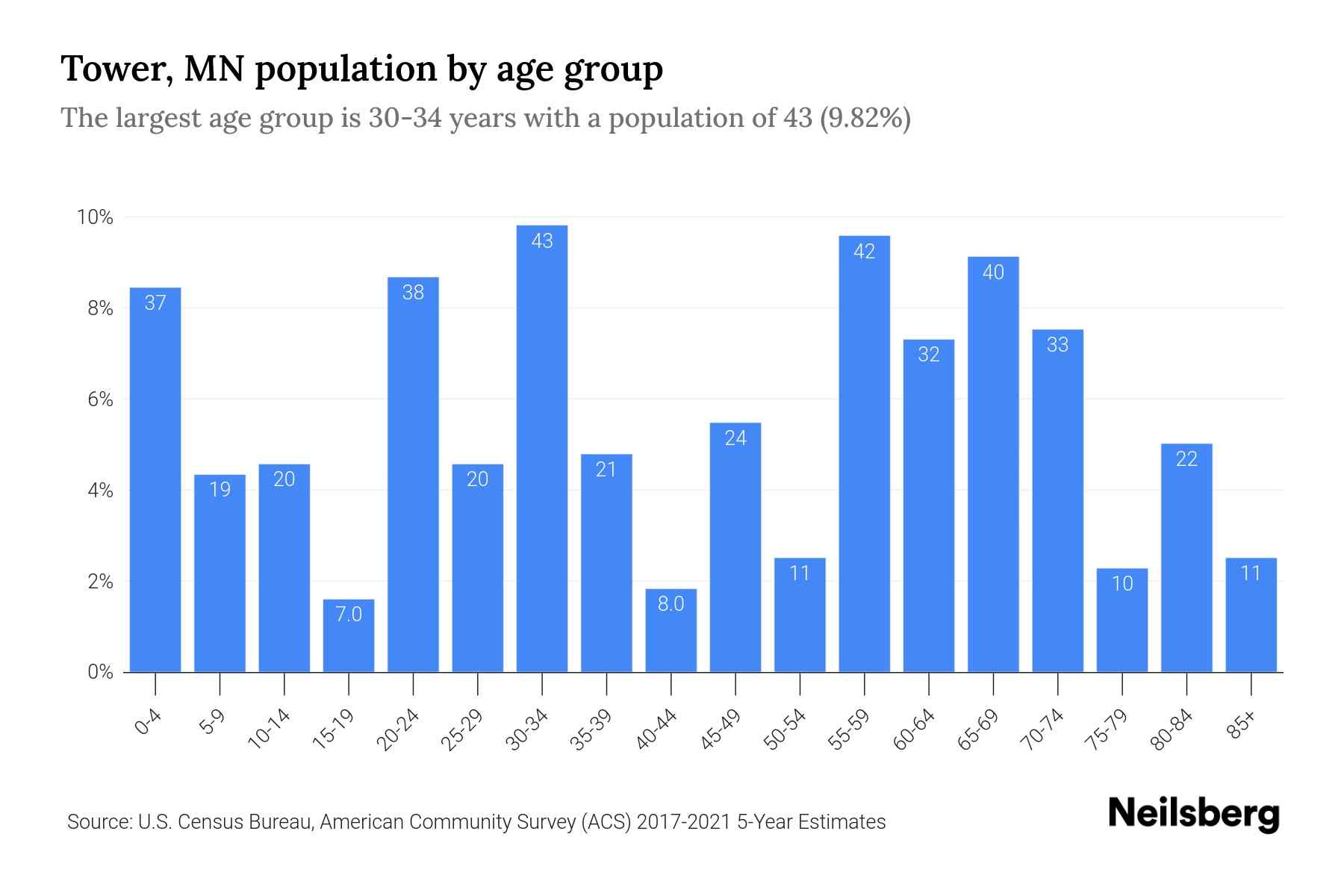 Tower, MN Population by Age 2023 Tower, MN Age Demographics Neilsberg